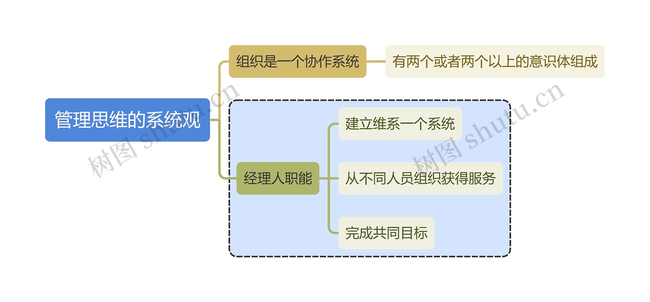 管理学知识管理思维的系统观思维导图