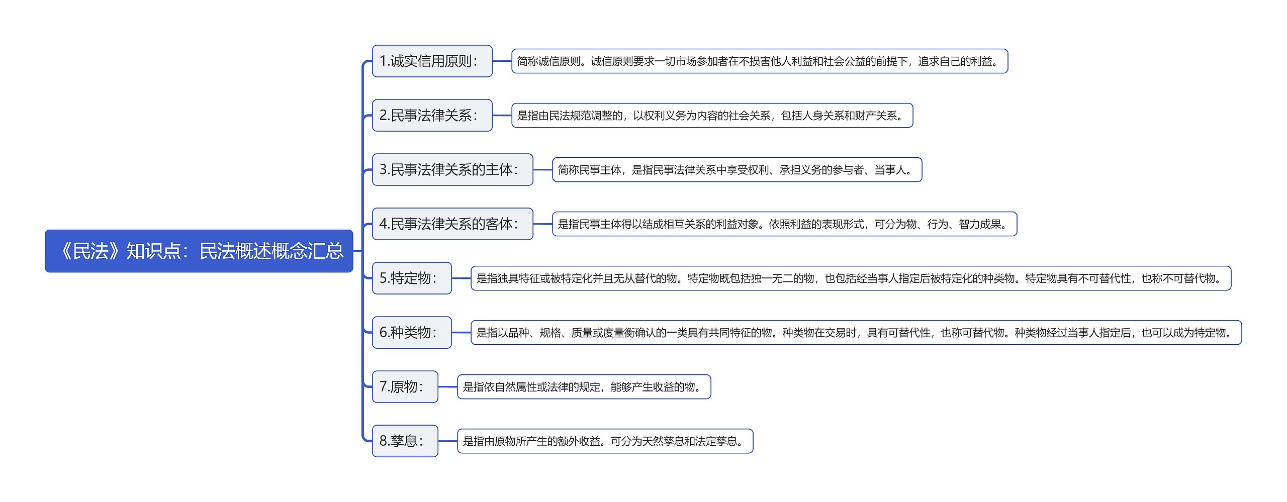 《民法》知识点：民法概述概念汇总思维导图