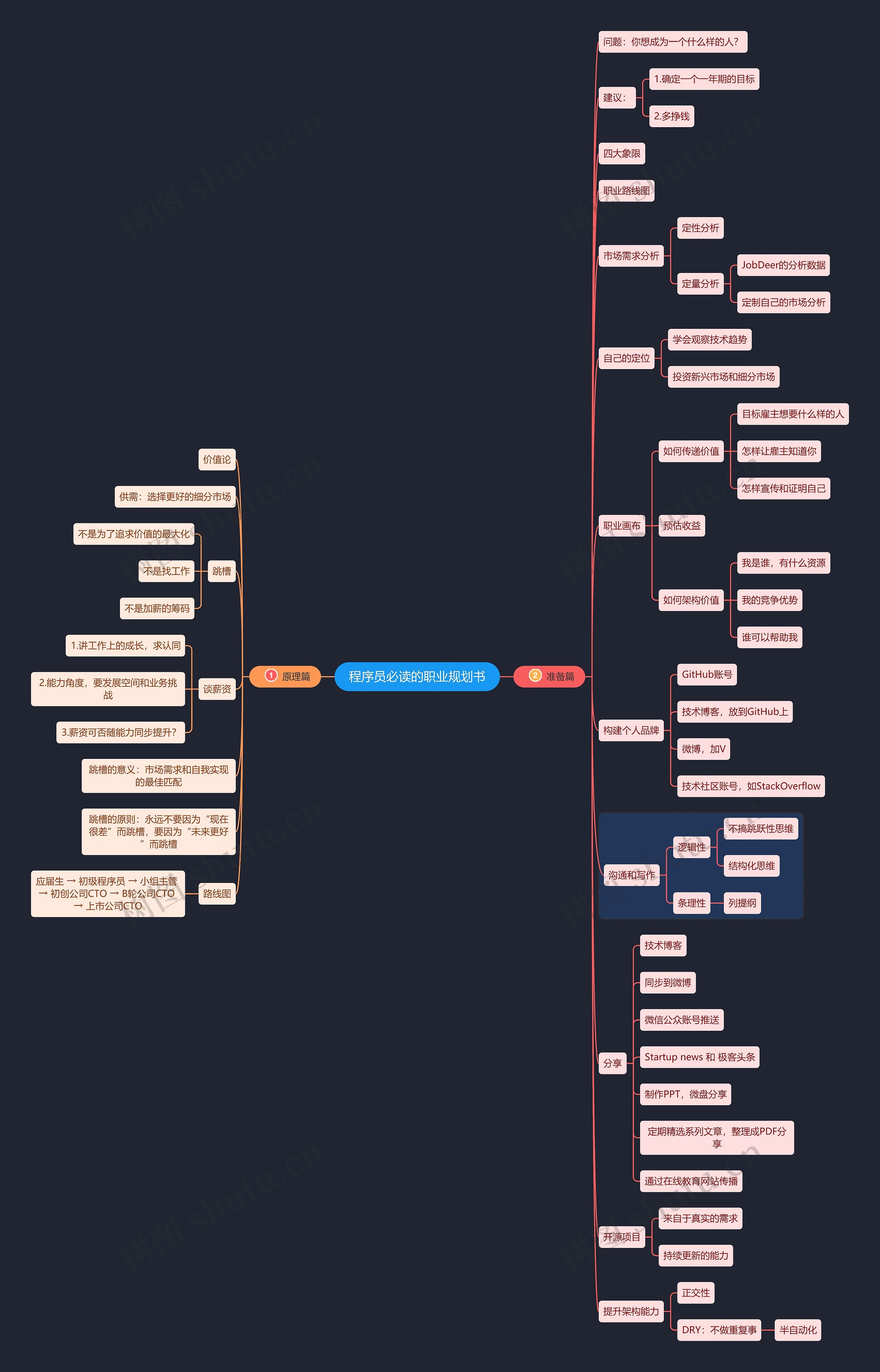 程序员职业规划书思维导图