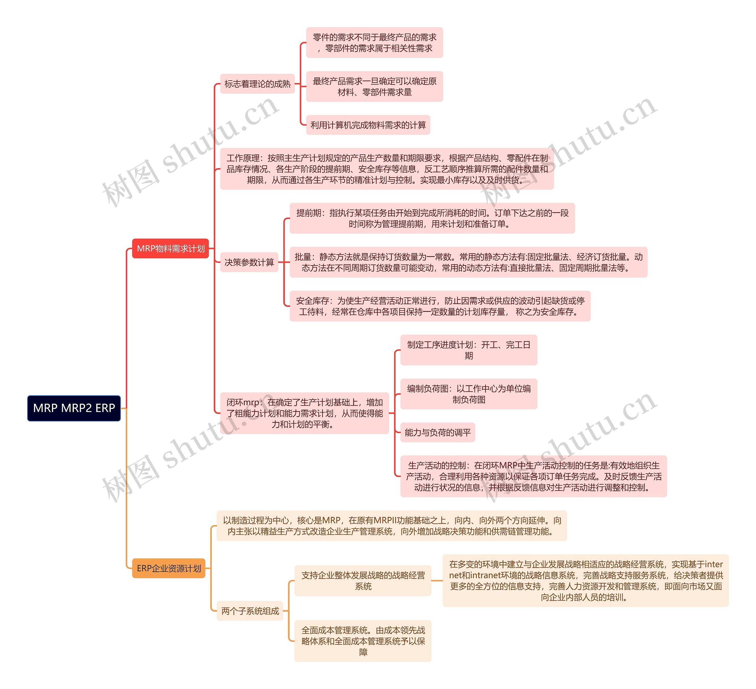 人力资源管理学知识MRP MRP2 ERP思维导图