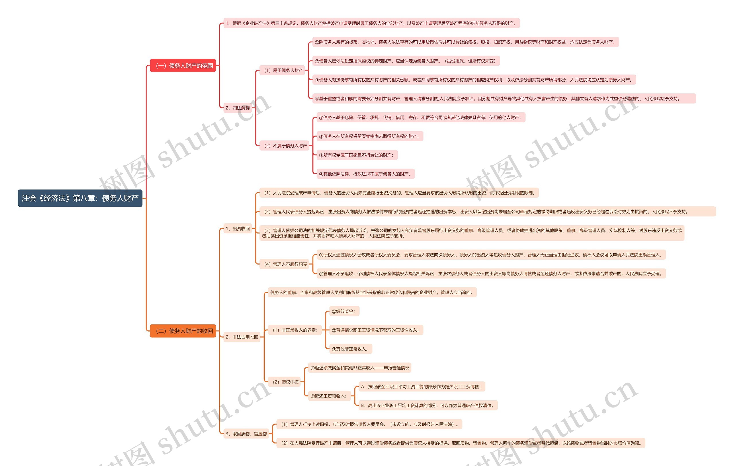 注会《经济法》第八章：债务人财产思维导图