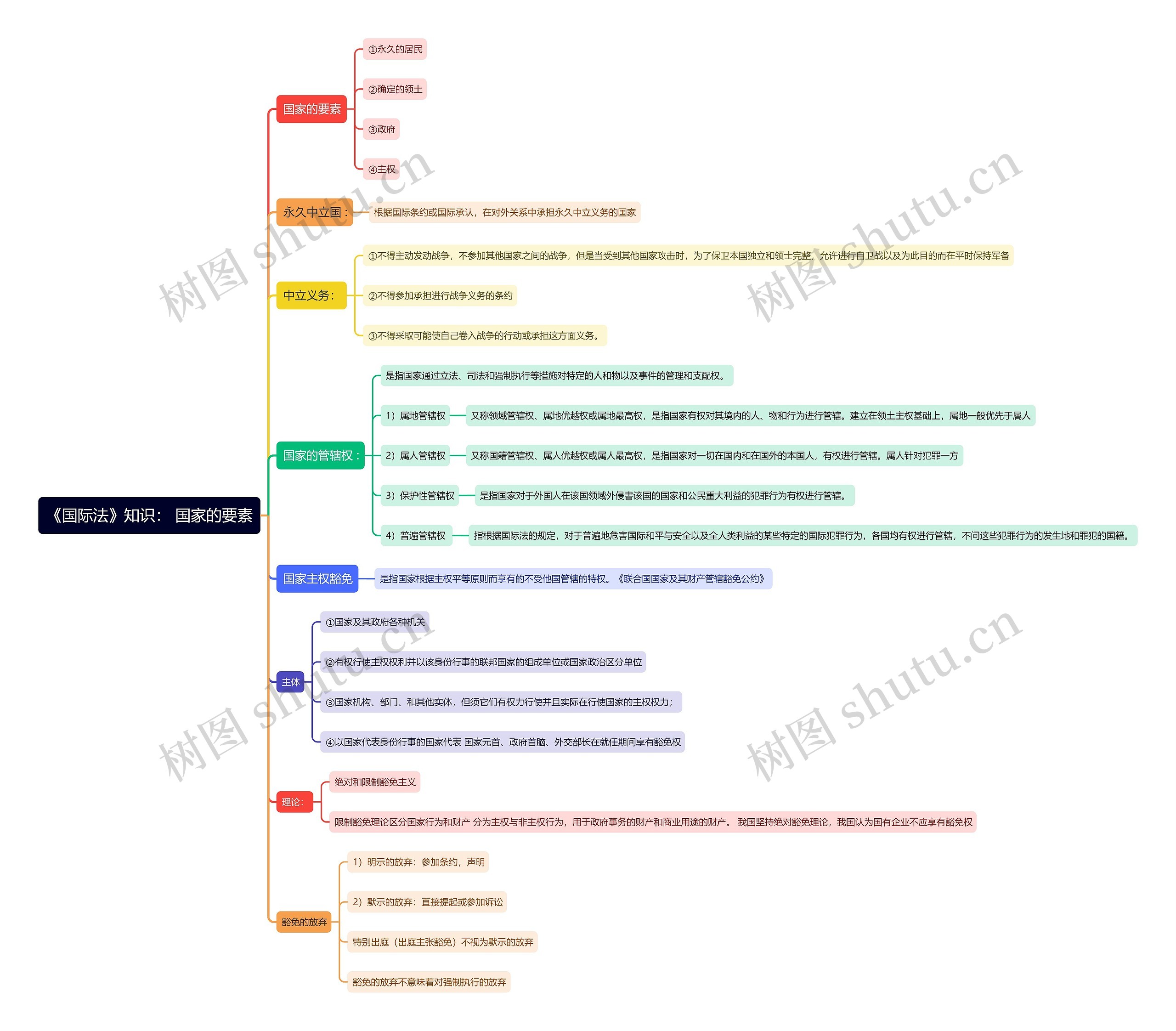 《国际法》知识： 国家的要素思维导图