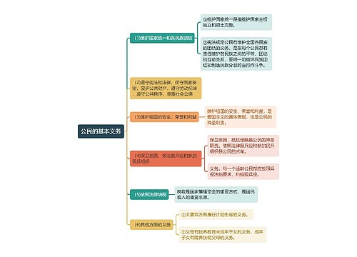 宪法知识公民的基本义务思维导图