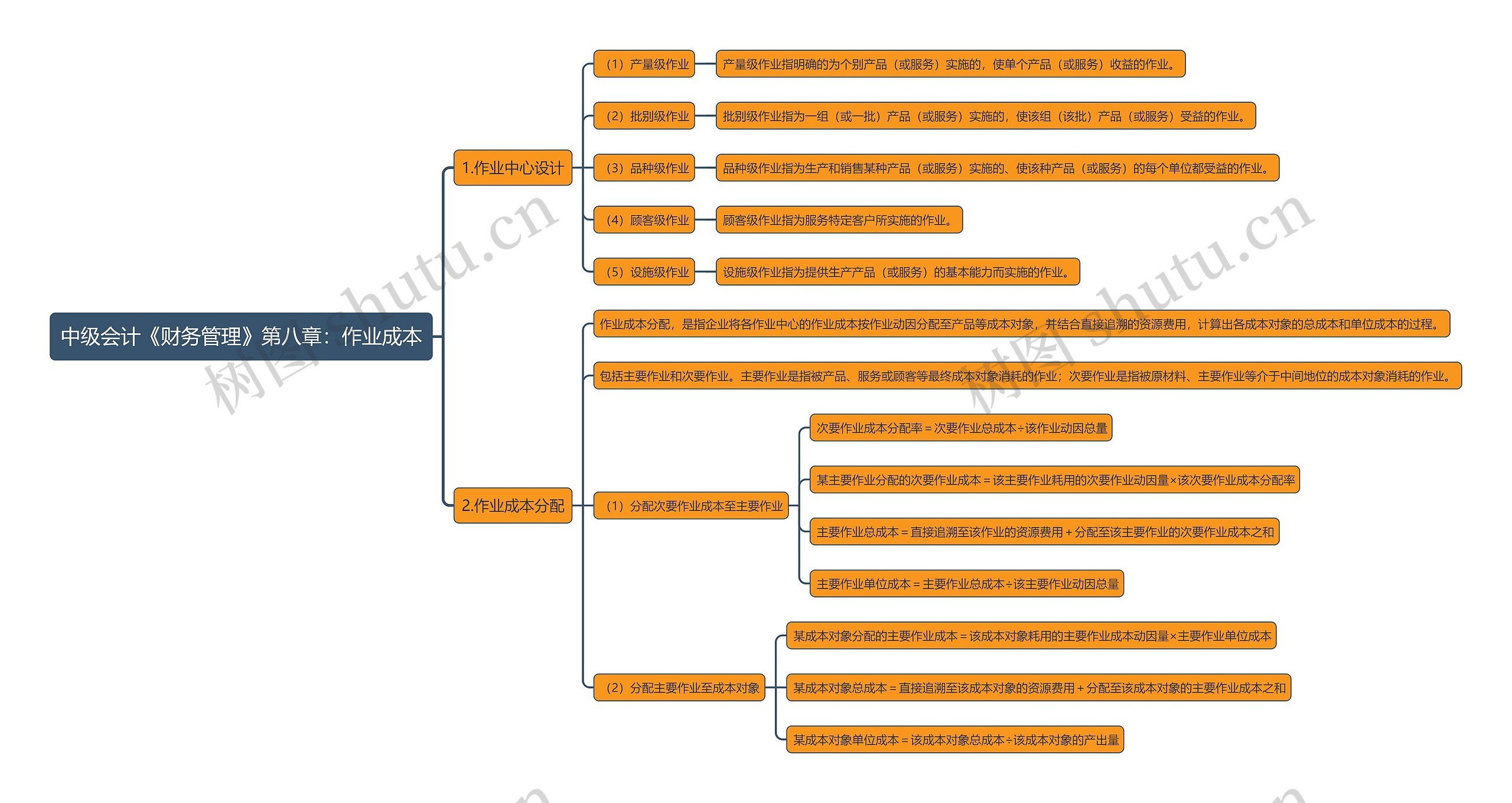 中级会计《财务管理》第八章：作业成本思维导图
