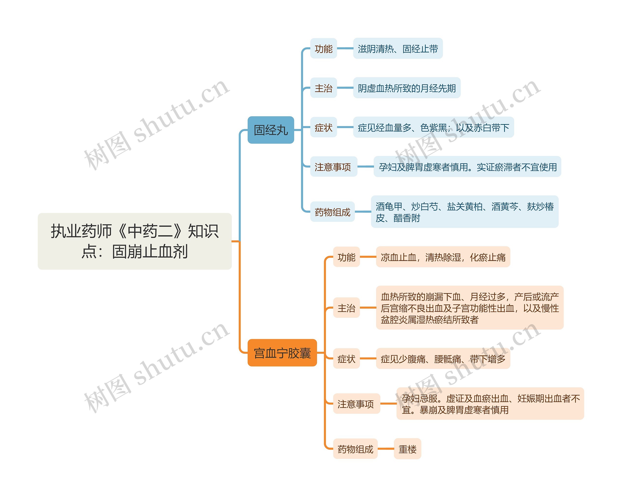 执业药师《中药二》知识点：固崩止血剂