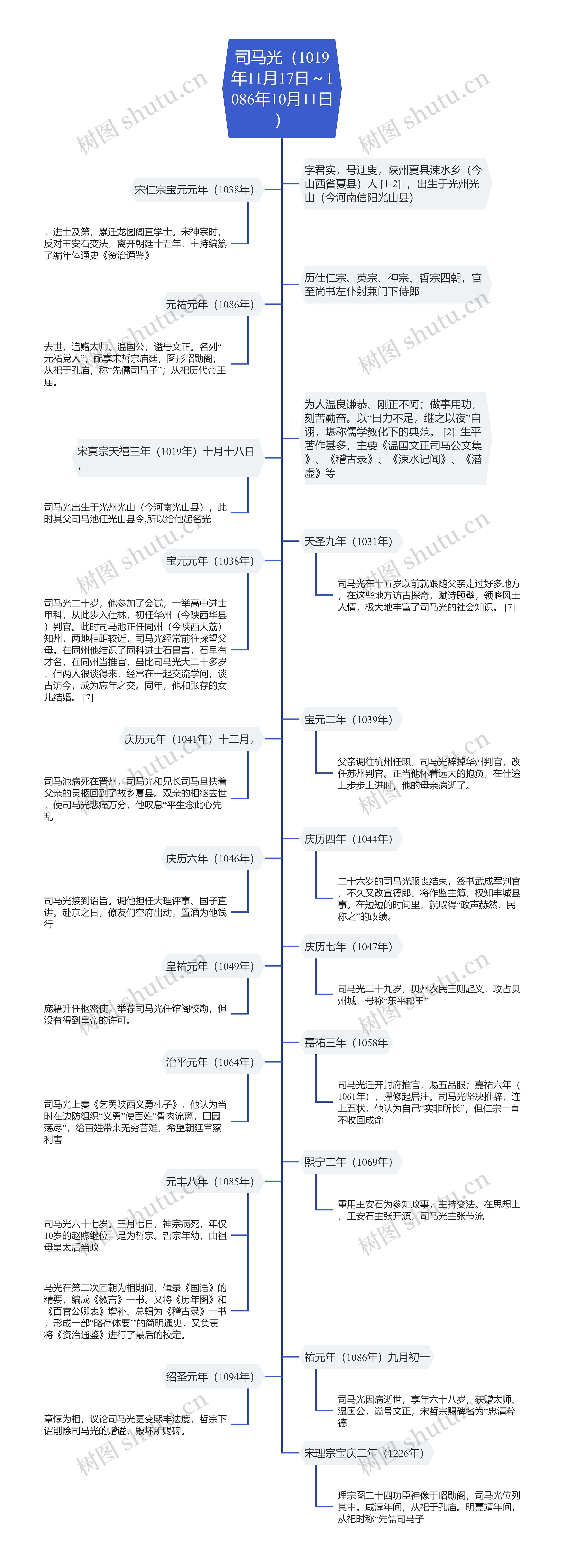 《司马光经历》思维导图