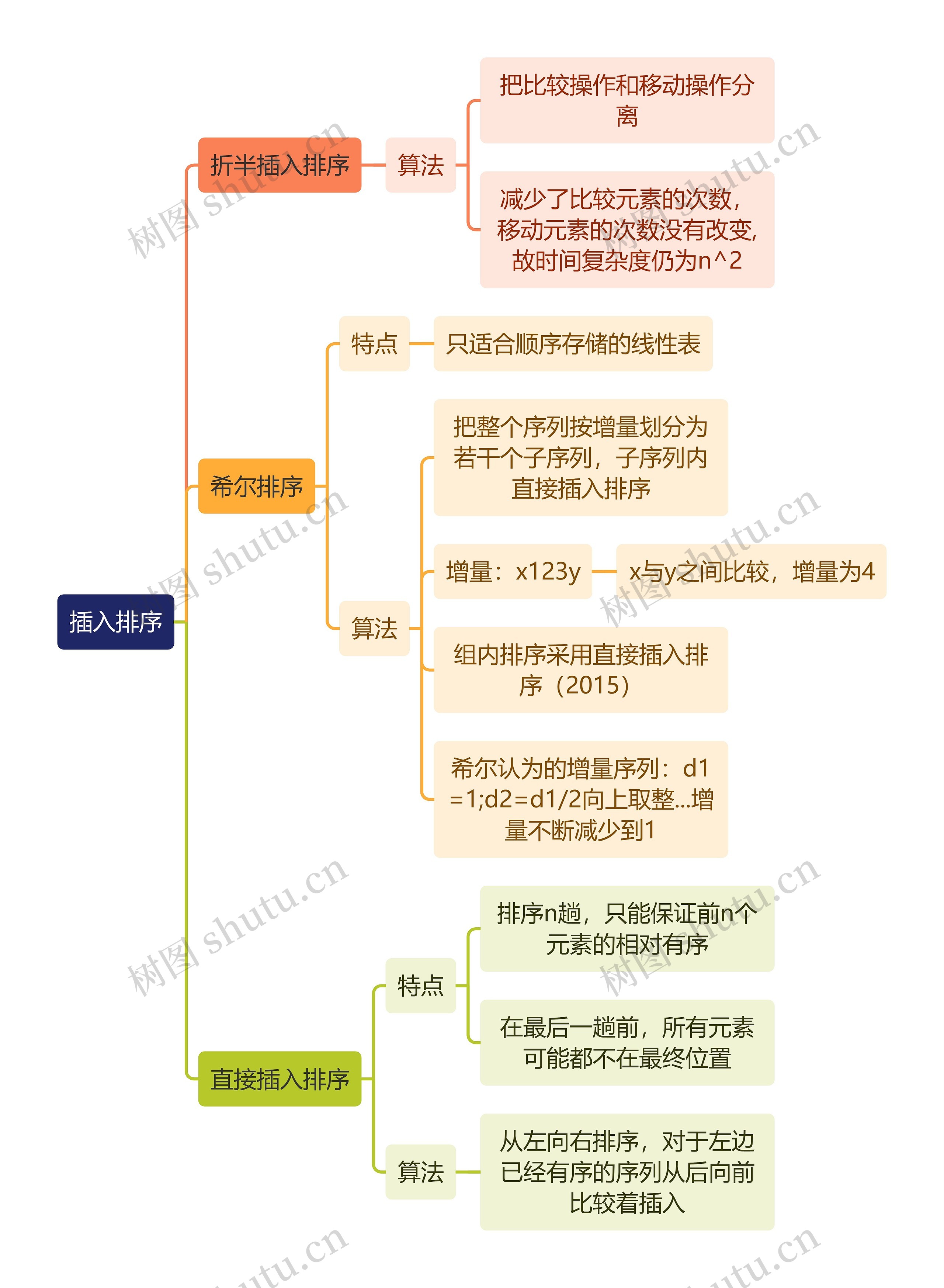 计算机工程知识插入排序思维导图