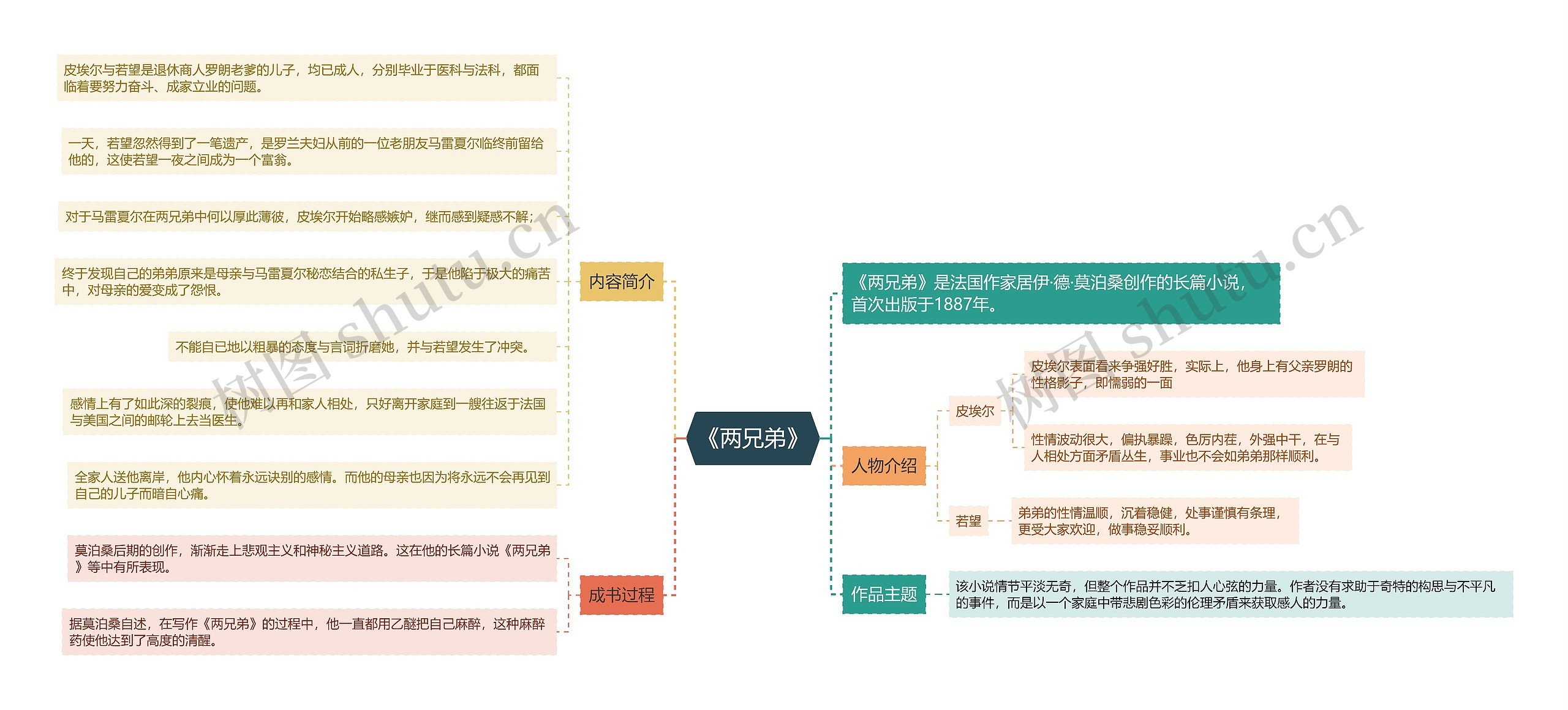 《两兄弟》思维导图