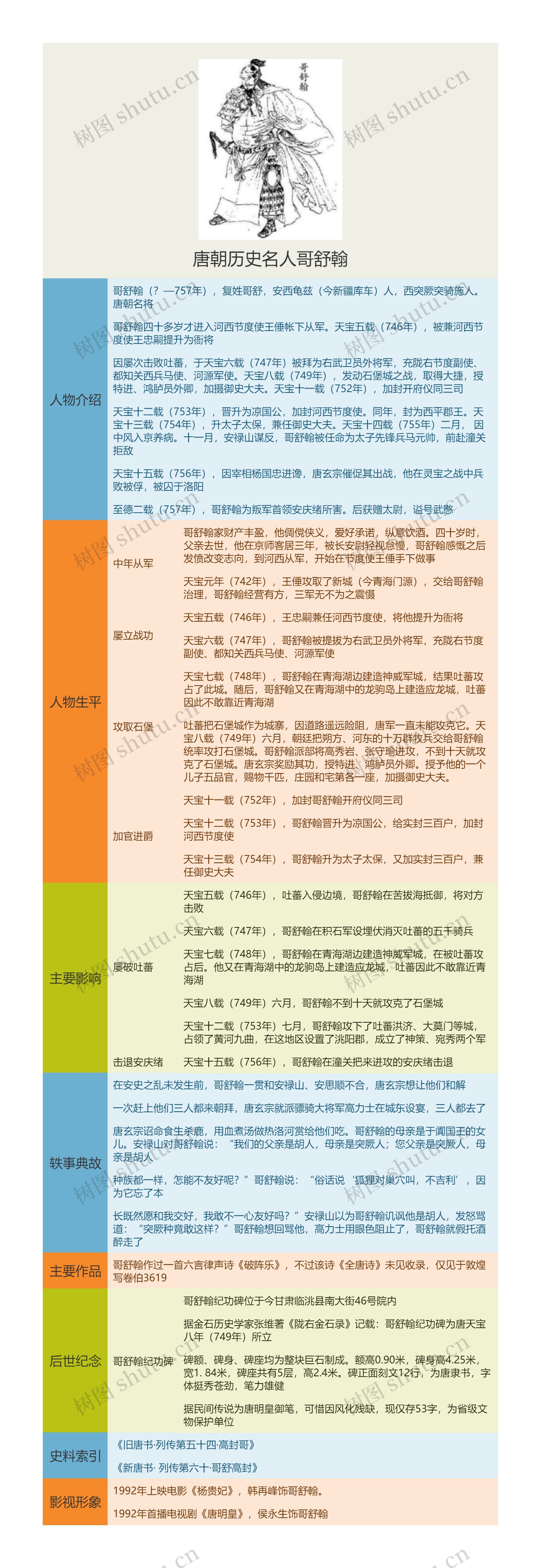 唐朝历史名人哥舒翰思维导图高清图 唐朝历史名人哥舒翰思维导图