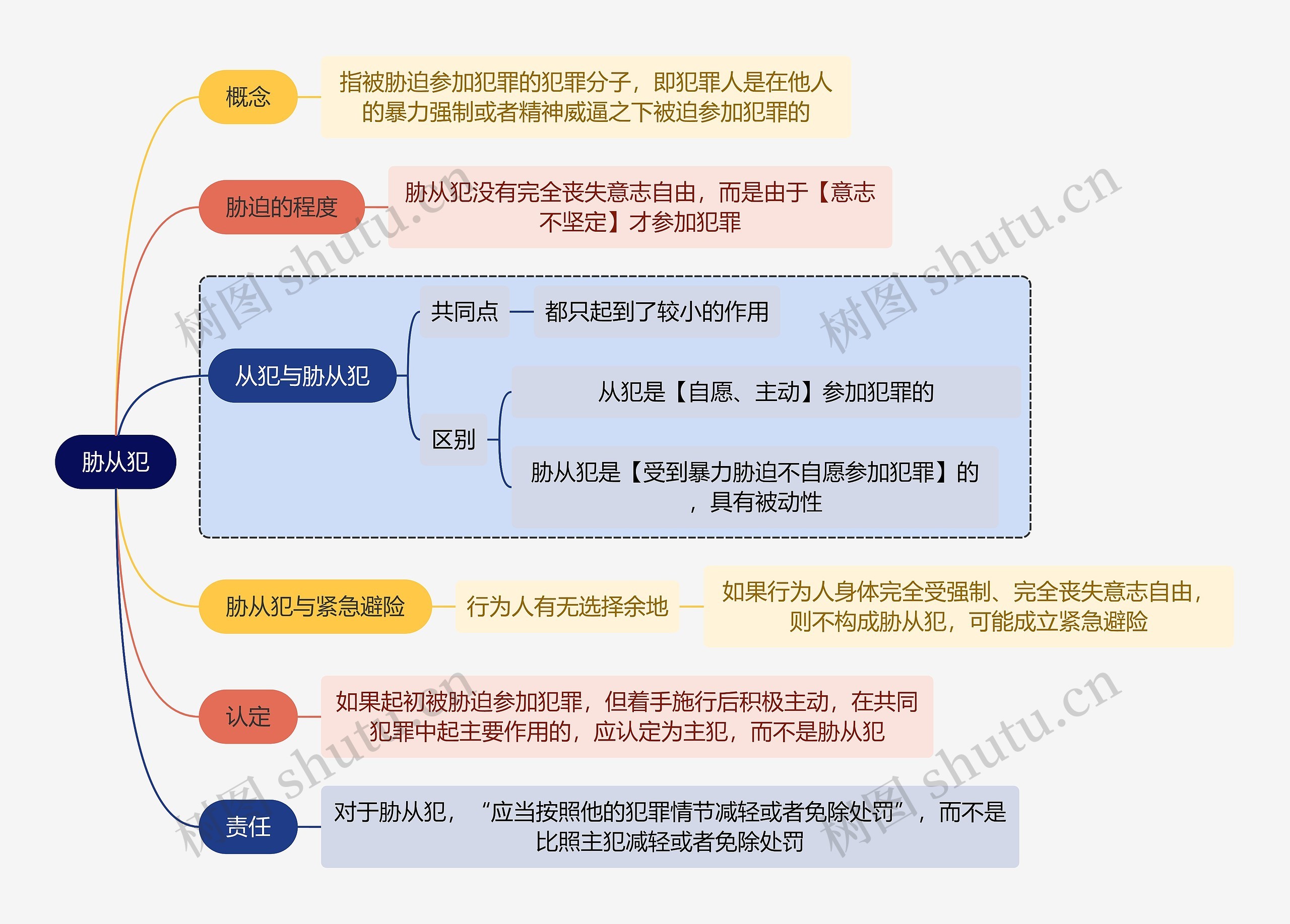 法学知识胁从犯思维导图