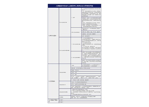 人教版初中历史八上第四单元新民主主义革命的开始树形表格