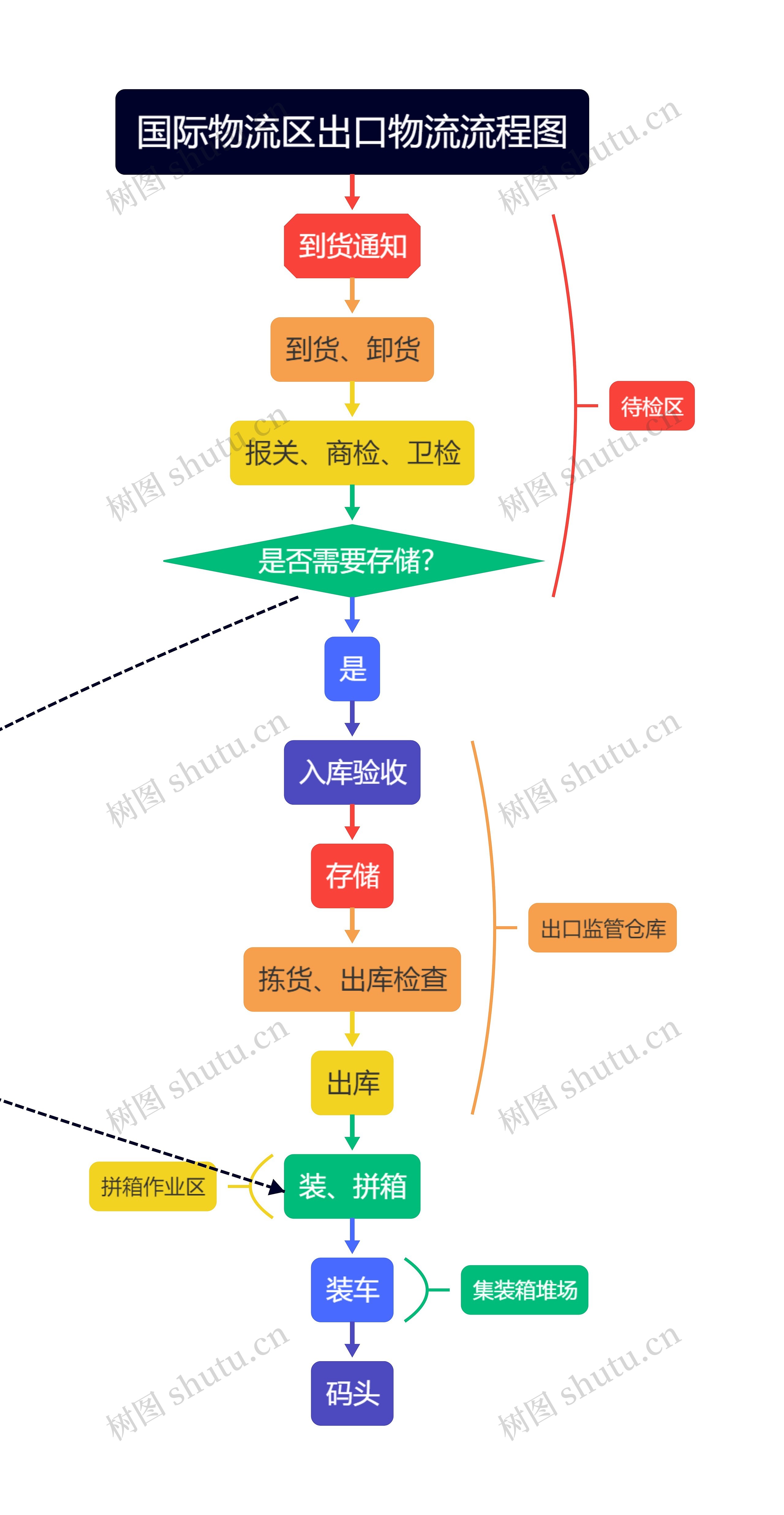 国际物流区出口物流流程图思维导图