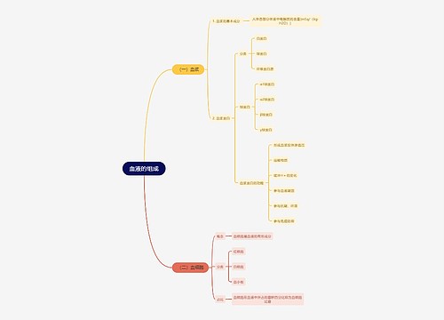 医学知识血液的组成思维导图