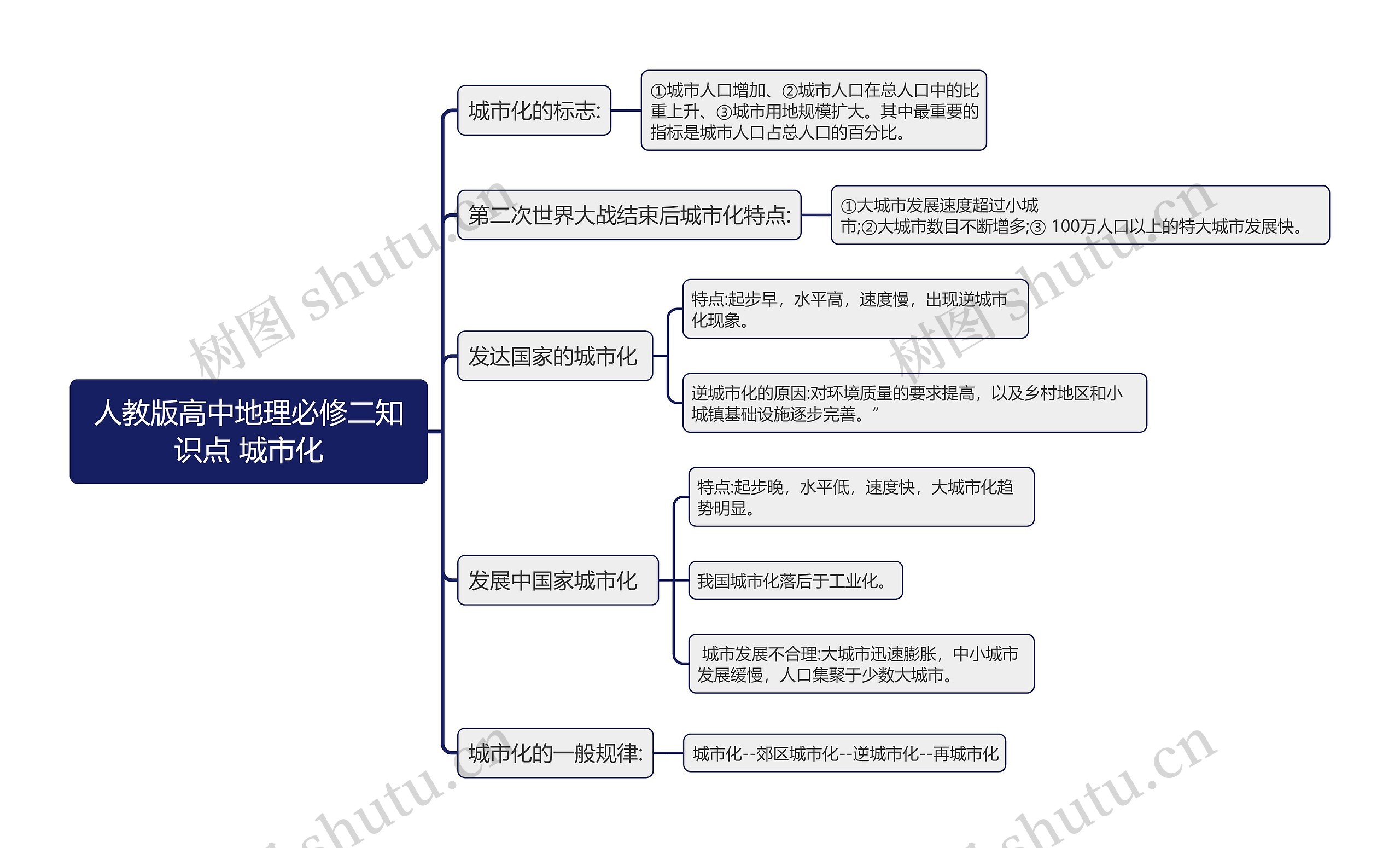 人教版高中地理必修二知识点 城市化