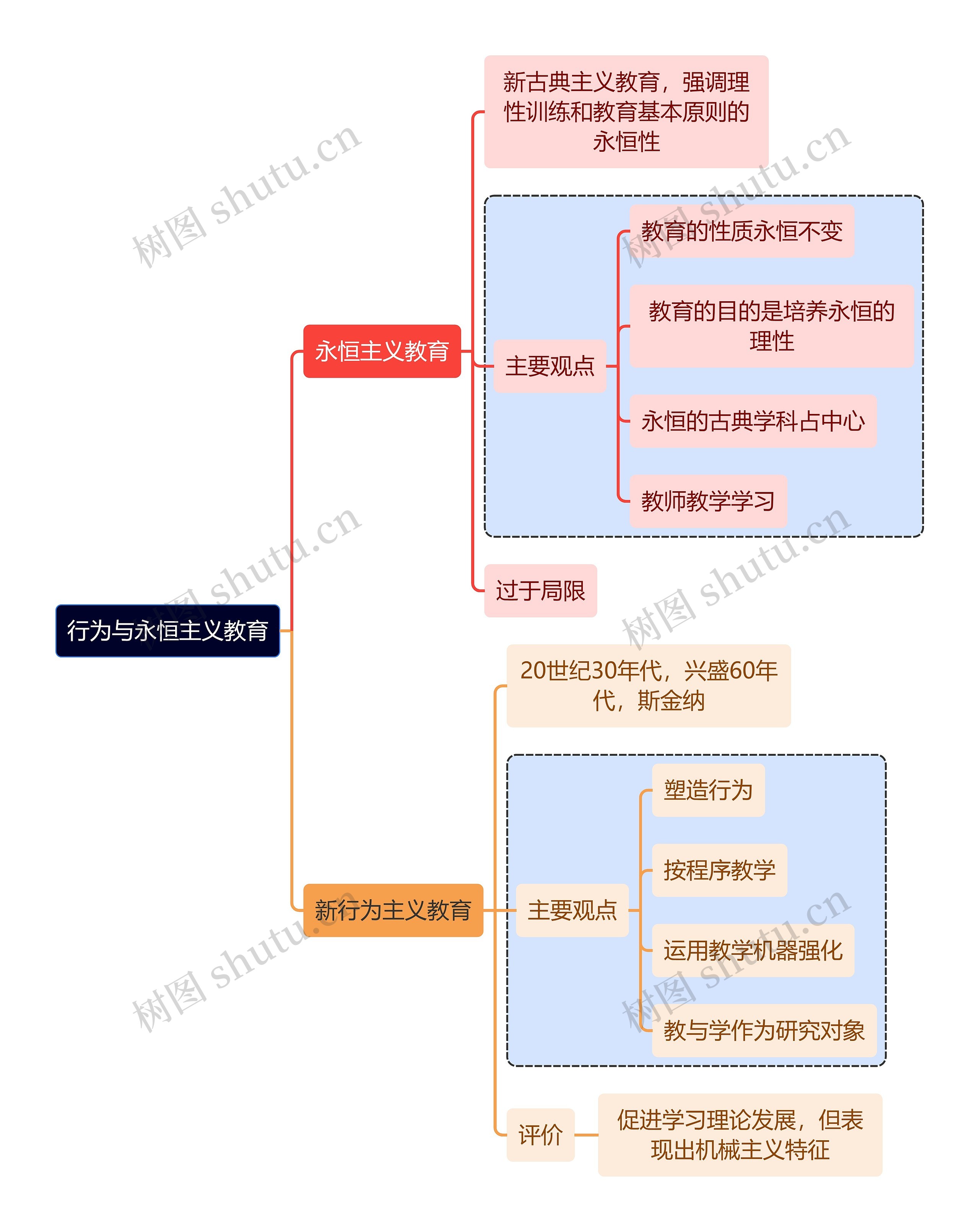 教资考试行为永恒知识点思维导图