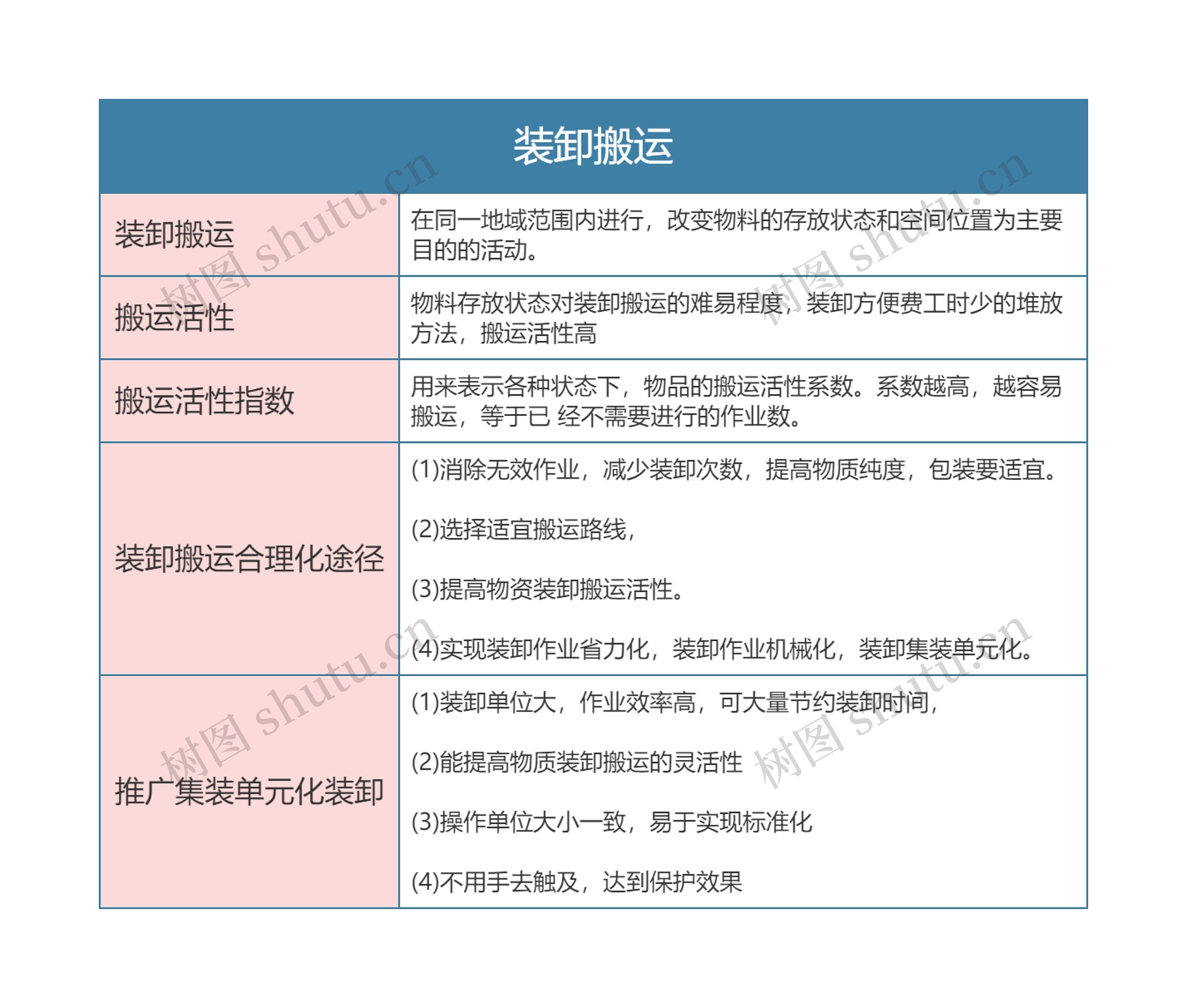 物流  装卸搬运思维导图