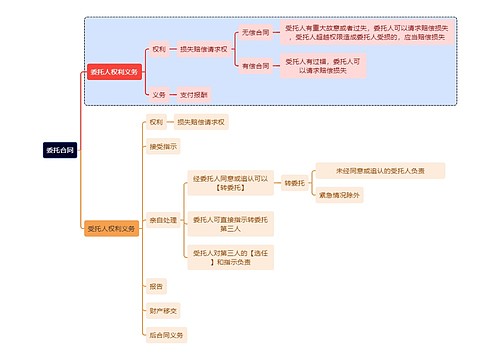 法学知识委托合同思维导图