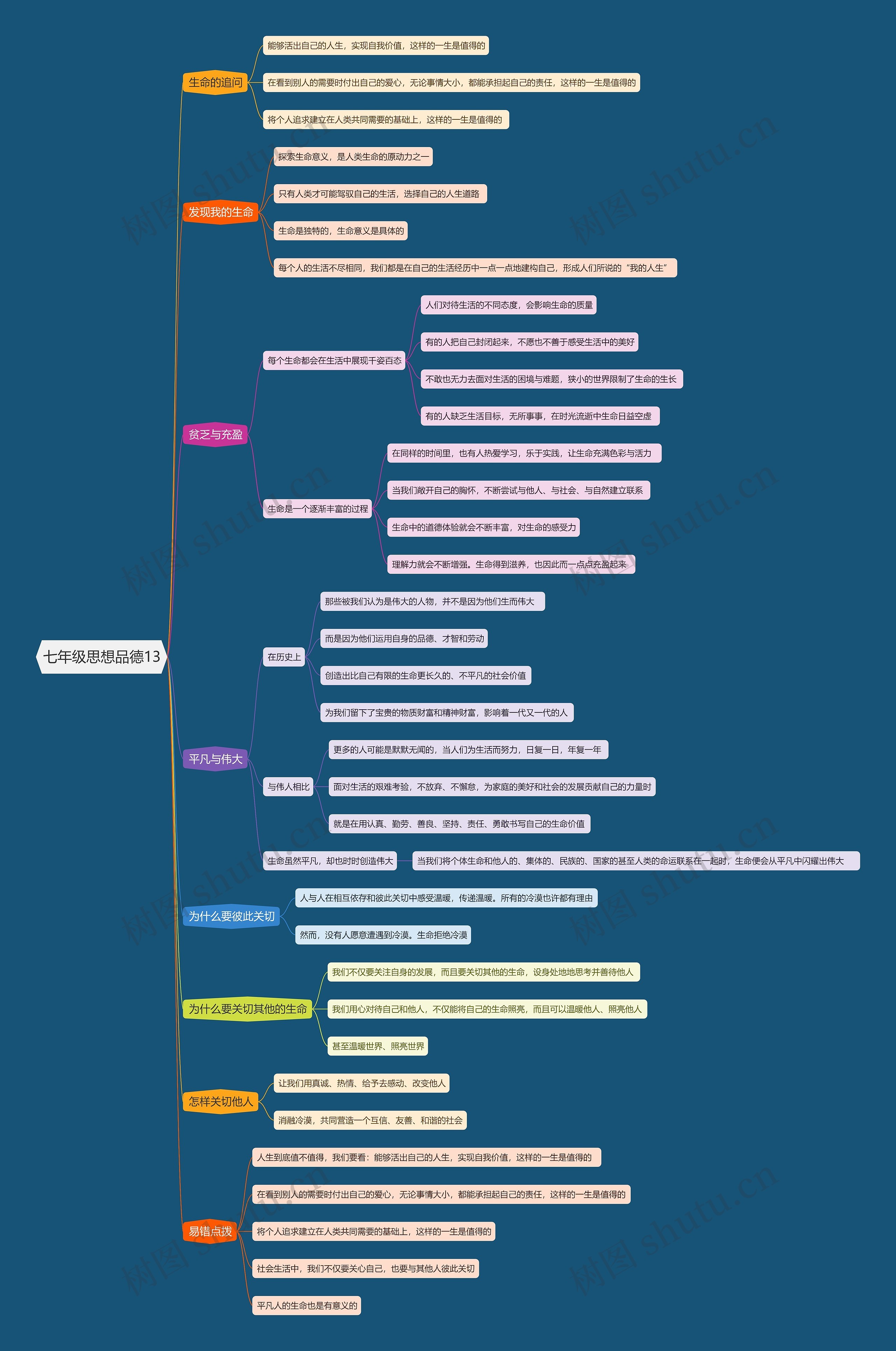 七年级思想品德13思维导图高清图 七年级思想品德13思维导图