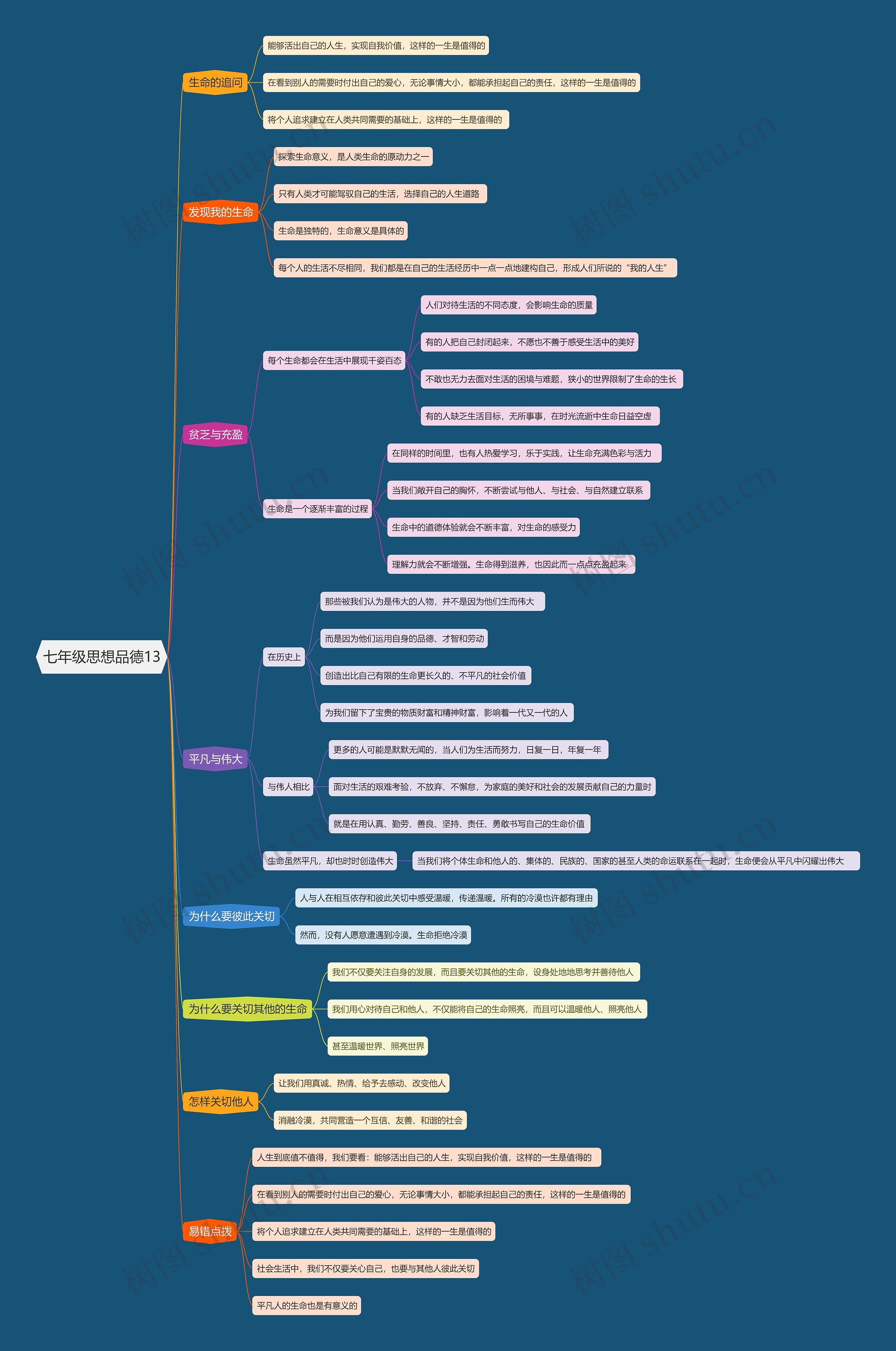 七年级思想品德13思维导图