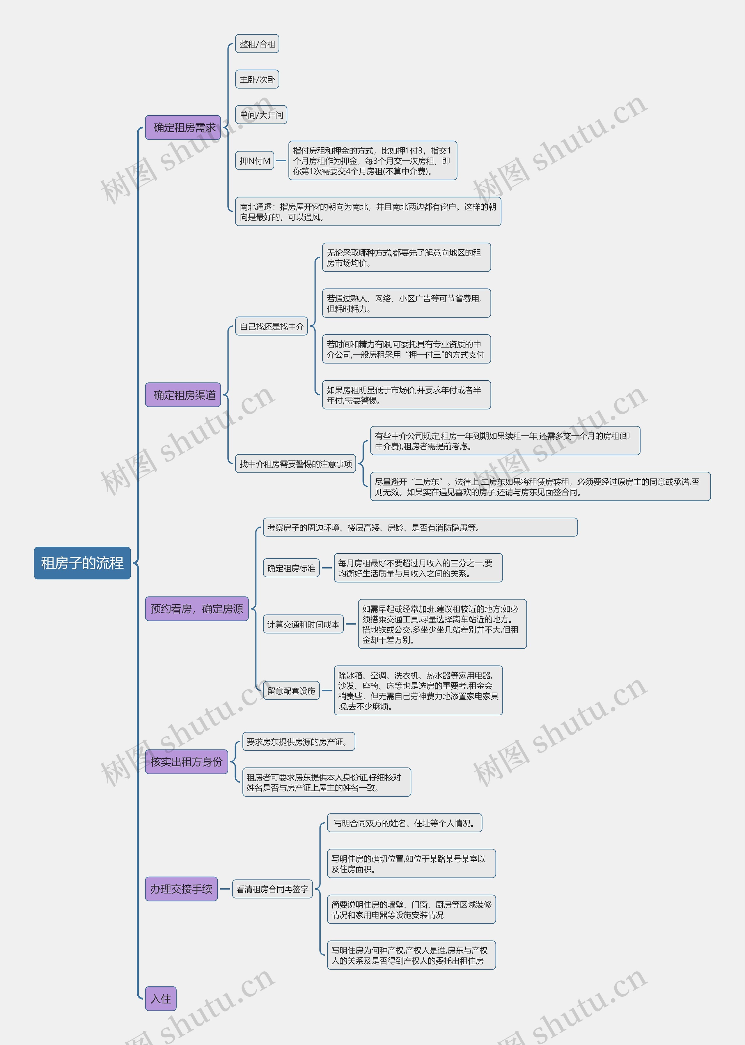 租房子的流程思维导图
