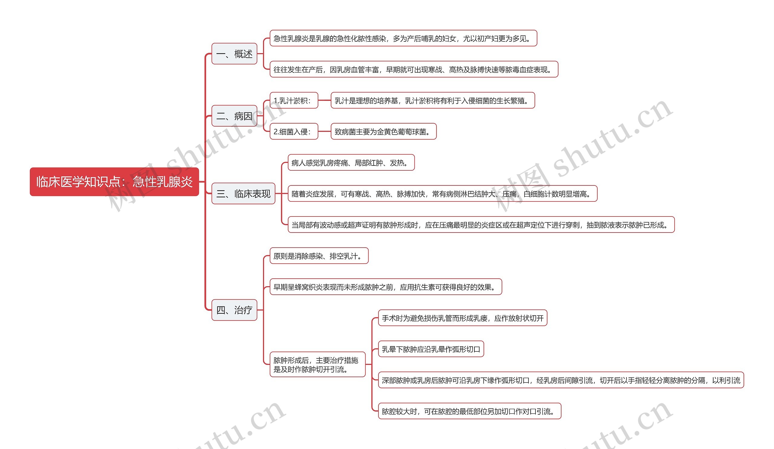 临床医学知识点：急性乳腺炎思维导图