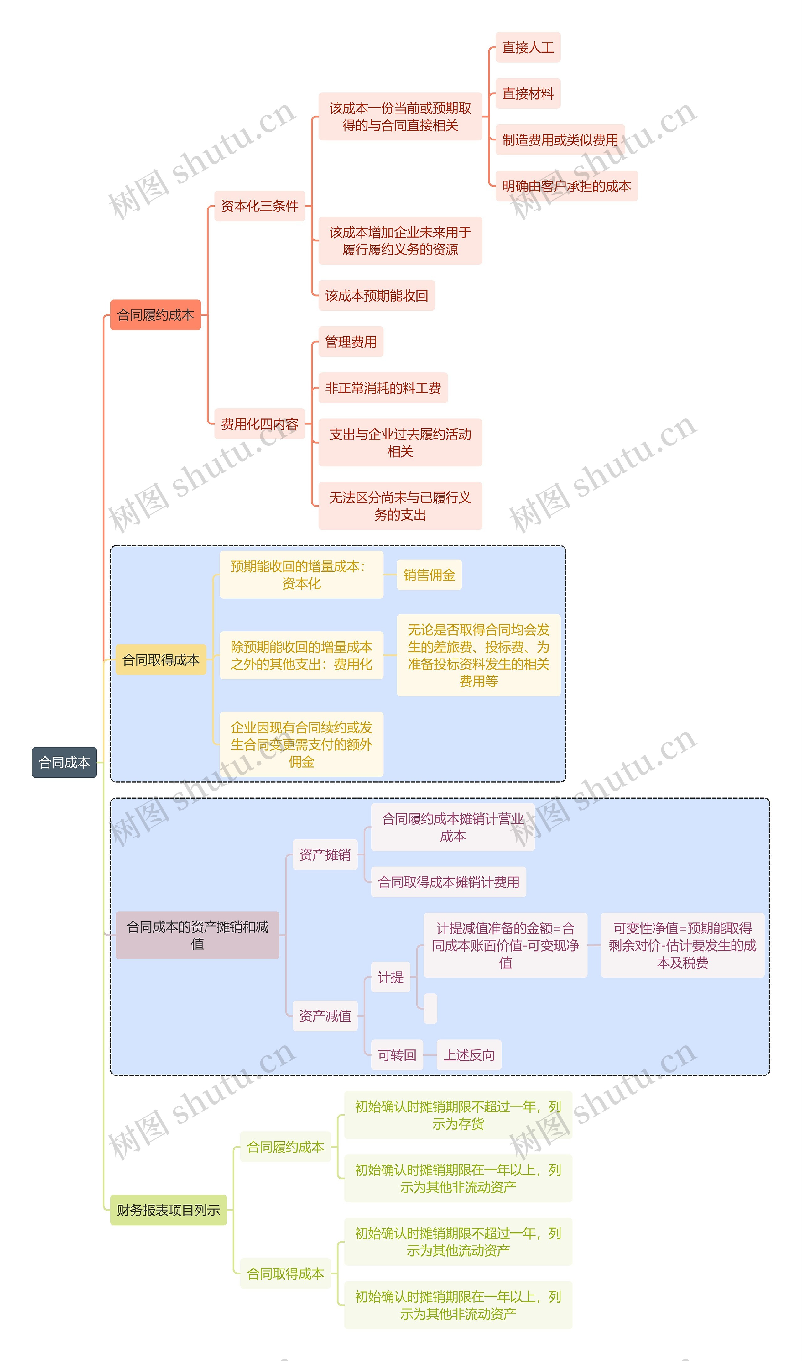 财务审计合同成本思维导图