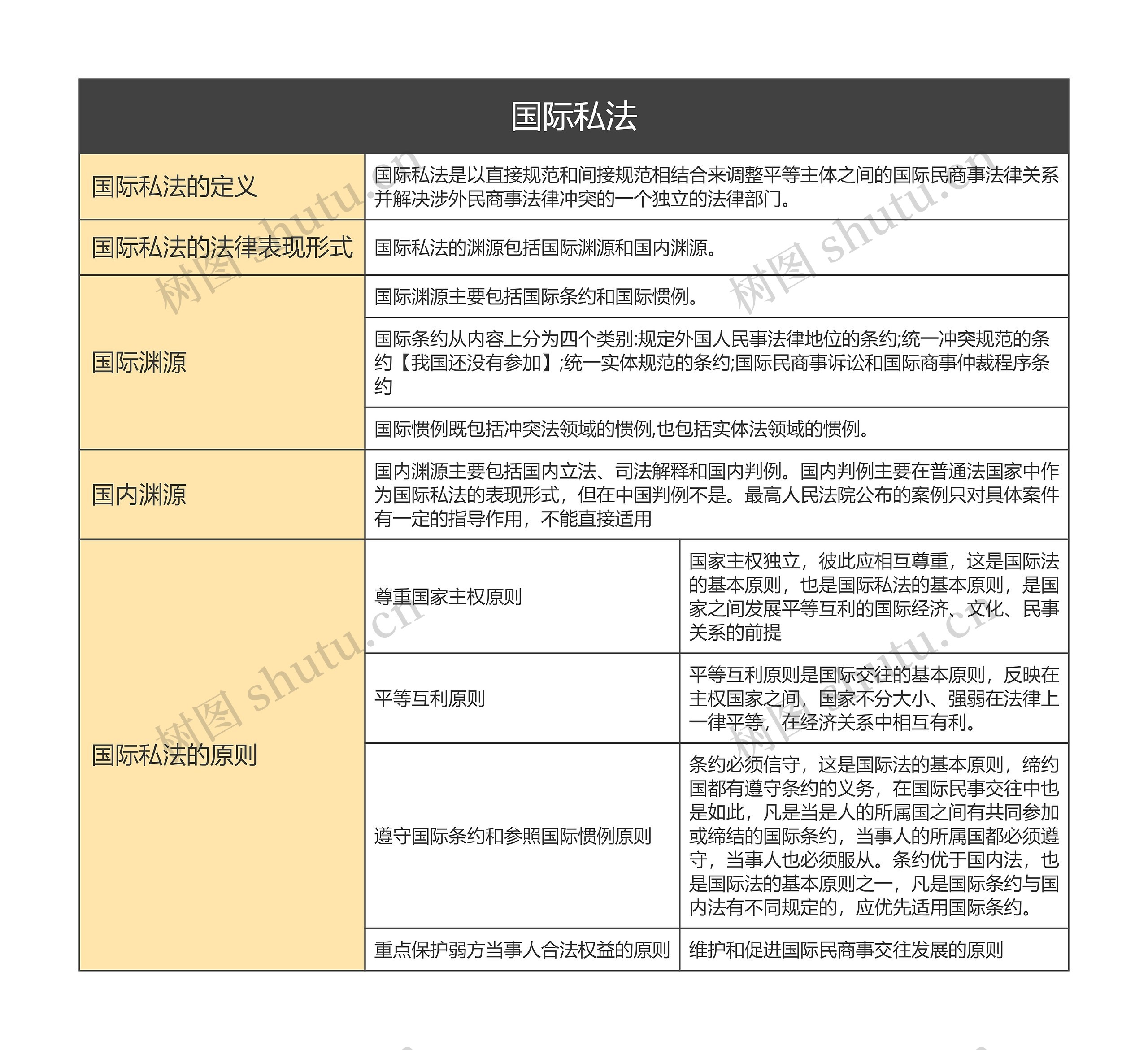 国际私法的思维导图