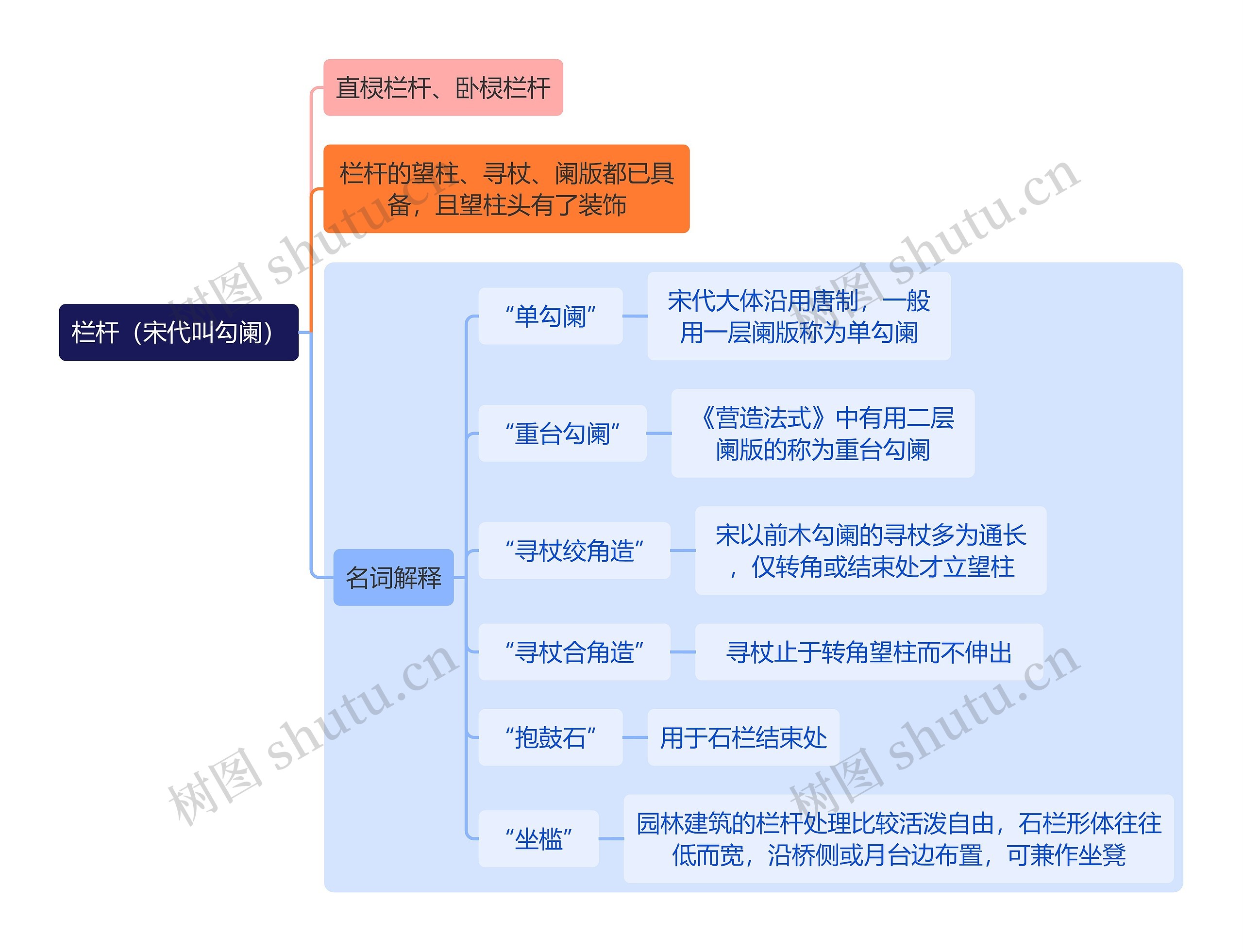 建筑学知识栏杆（宋代叫勾阑）思维导图