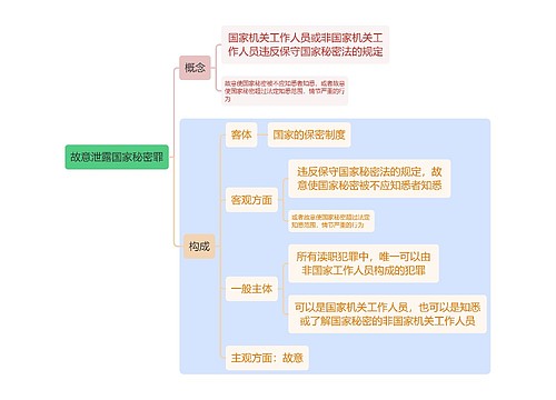 刑法知识故意泄露国家秘密罪思维导图