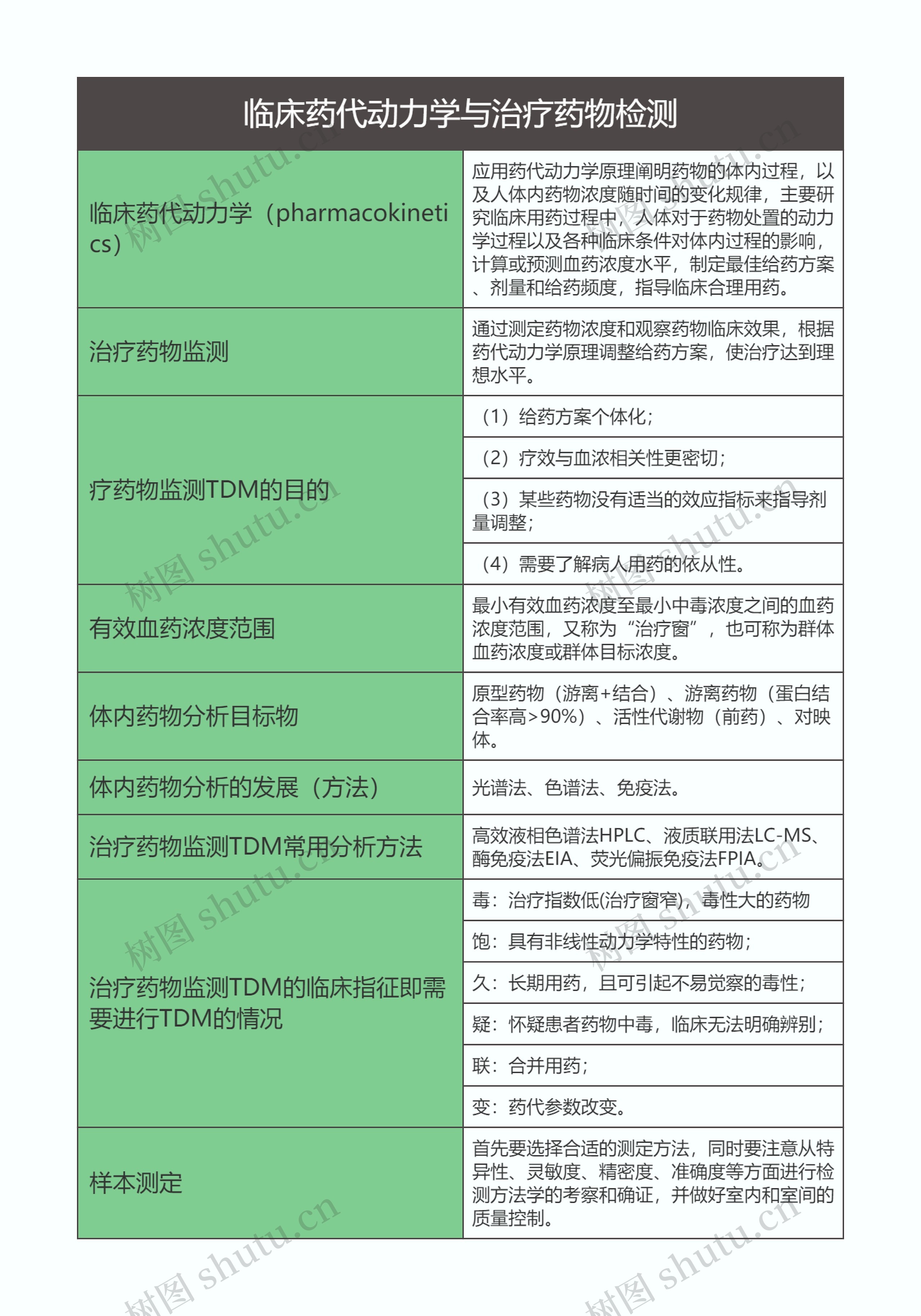 药理学  临床药代动力学与治疗药物检测思维导图