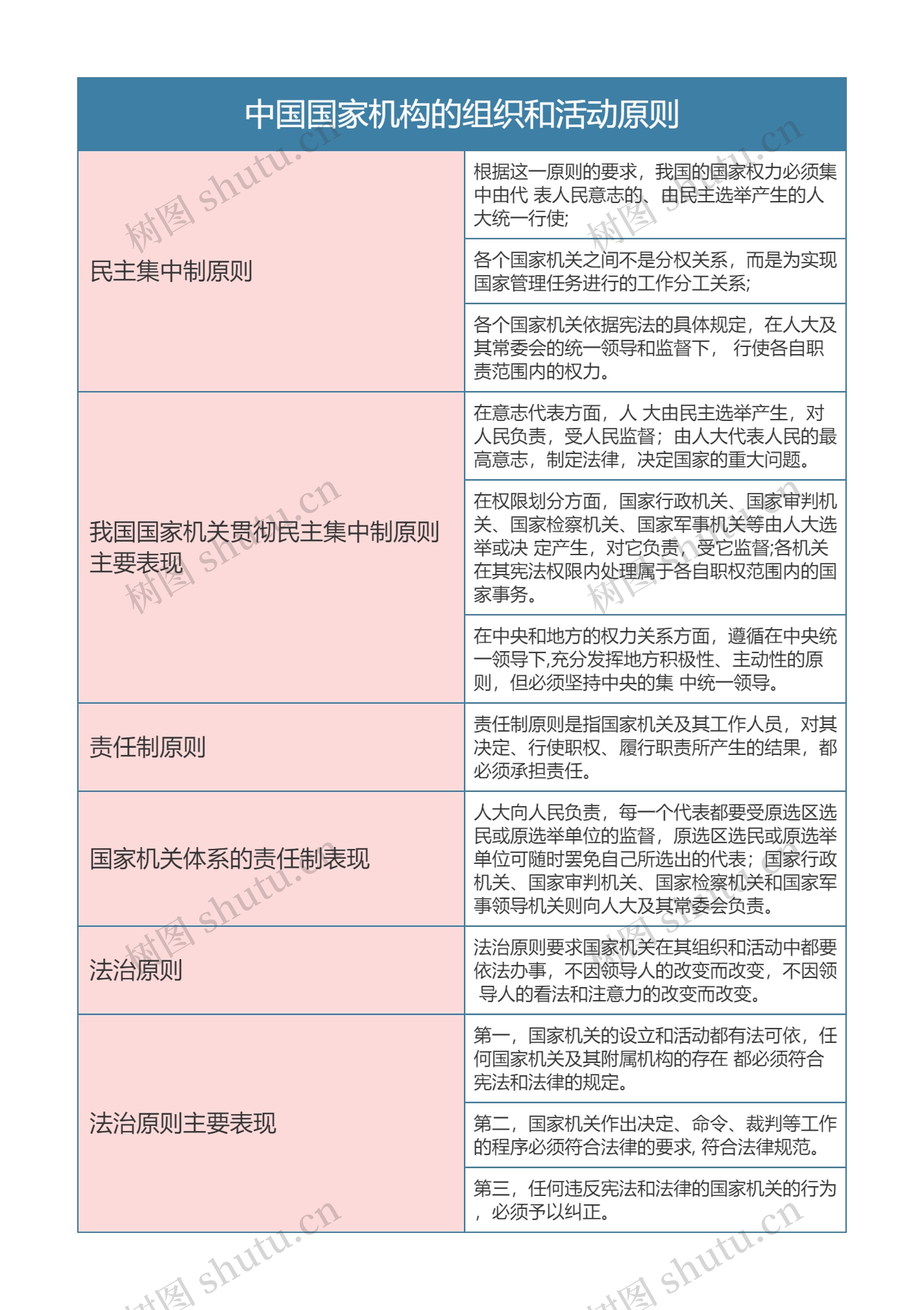 宪法  中国国家机构的组织和活动原则思维导图
