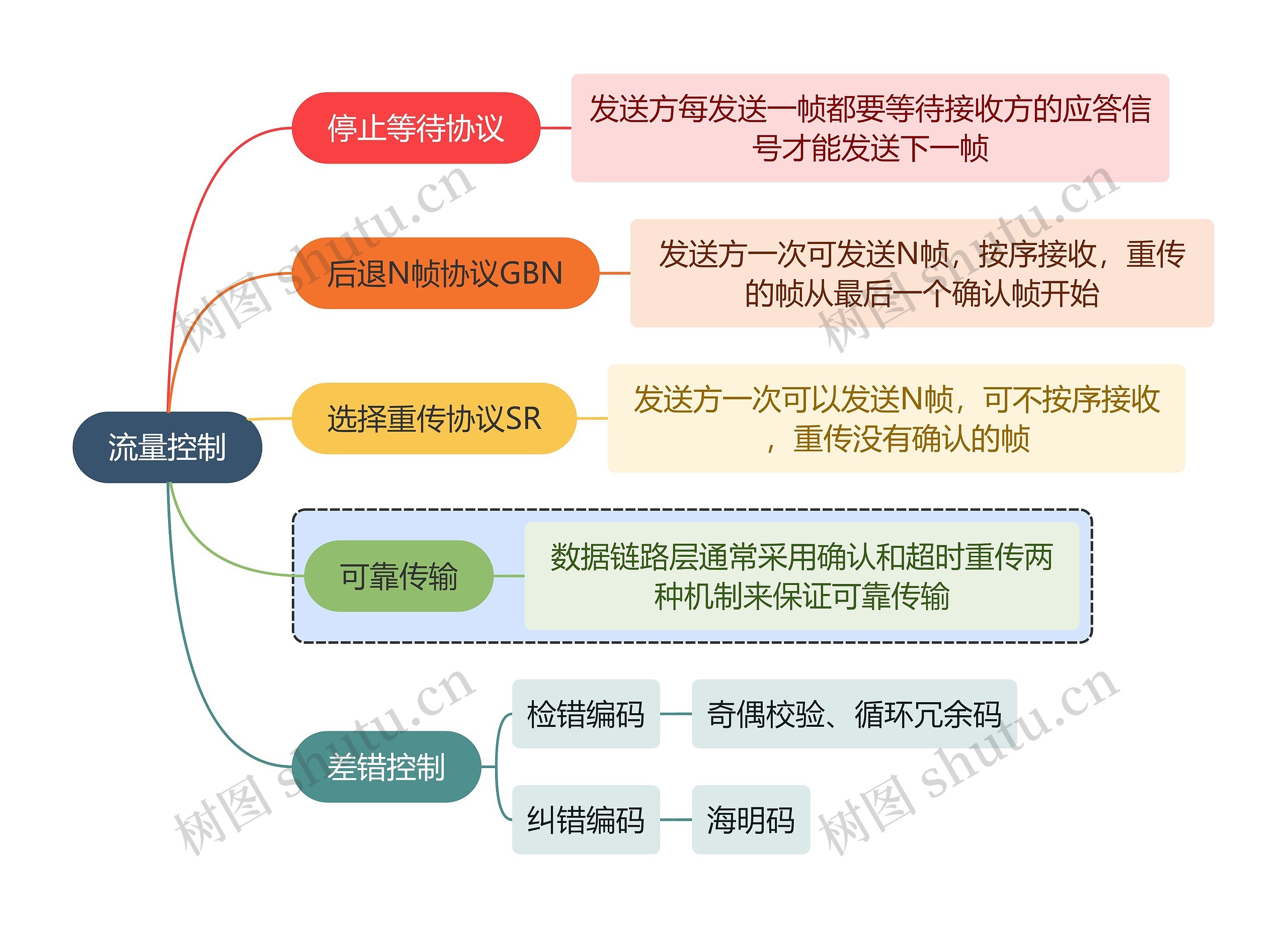 计算机知识流量控制思维导图