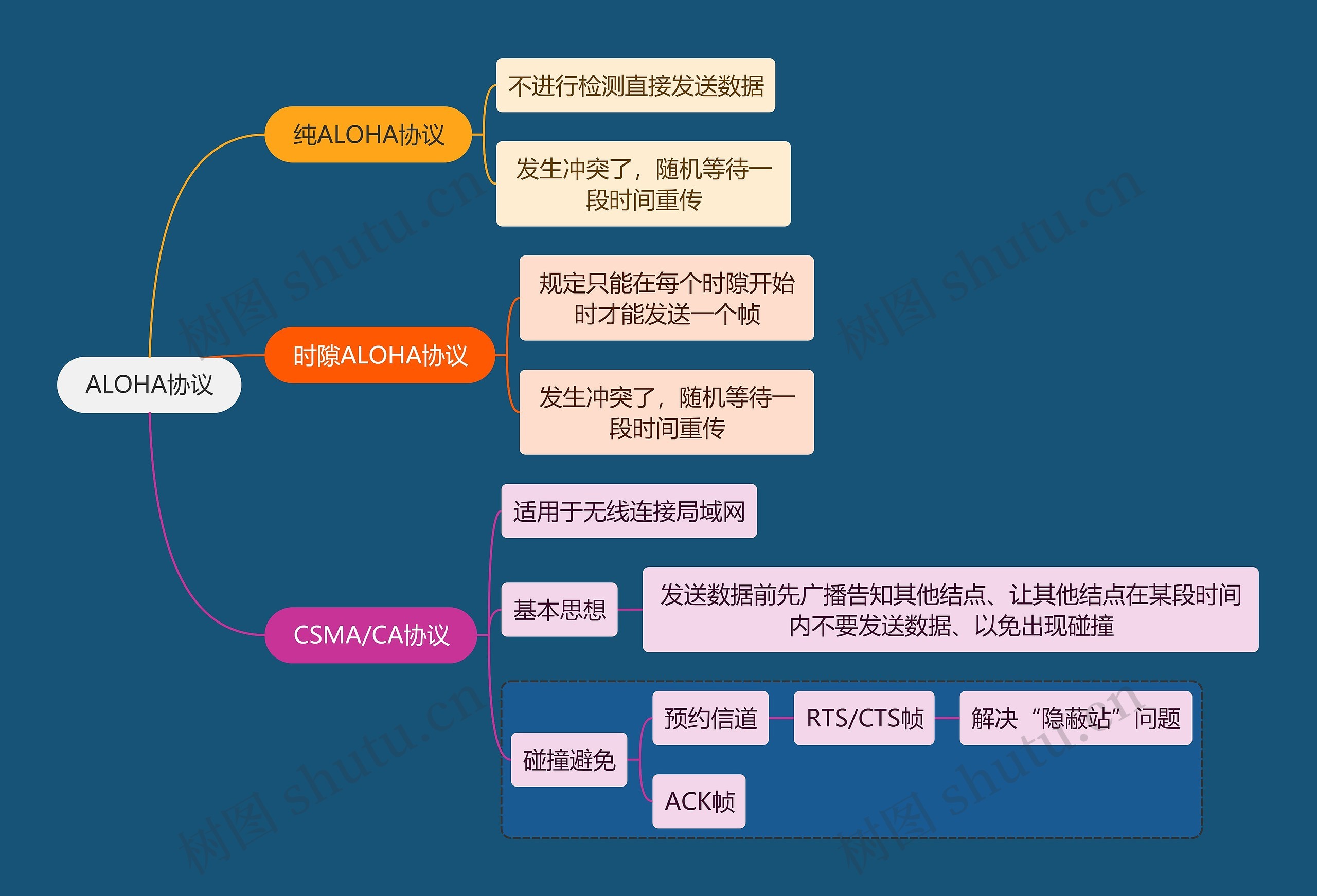 计算机知识ALOHA协议思维导图