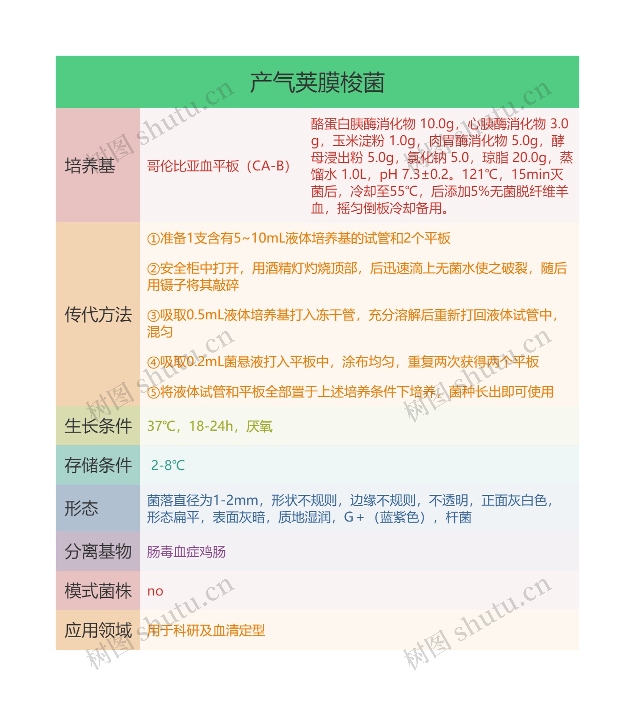 产气荚膜梭菌思维导图