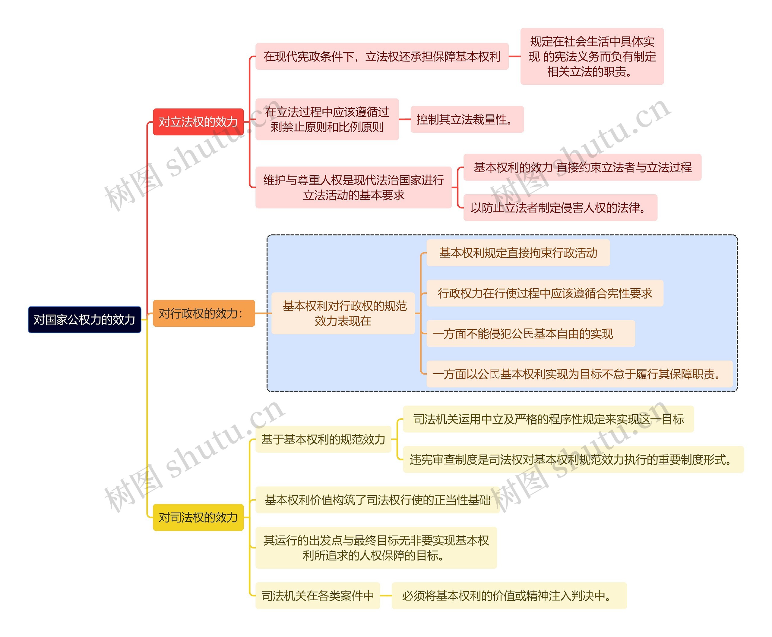 对国家公权力的效力思维导图