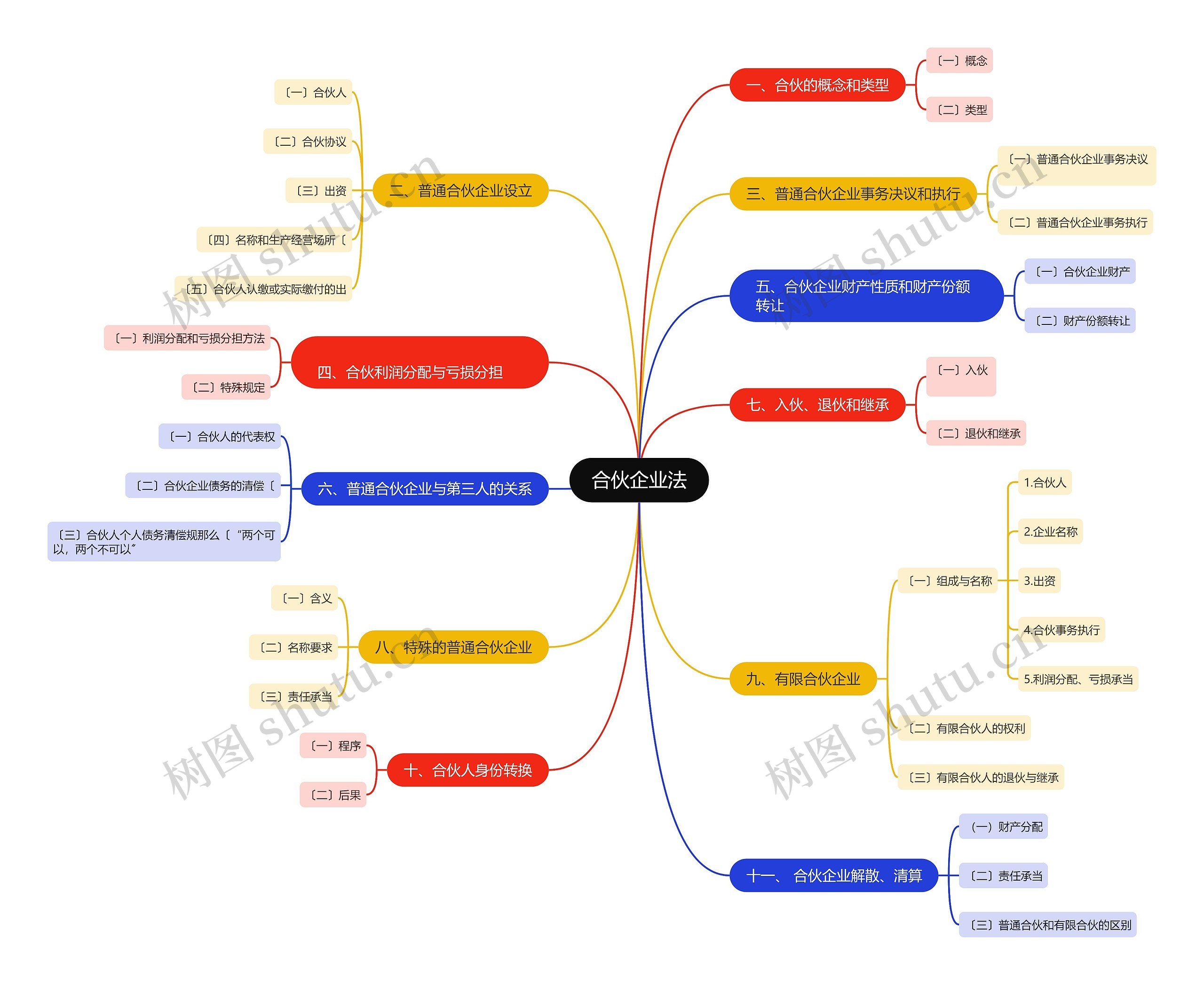 合伙企业法思维导图