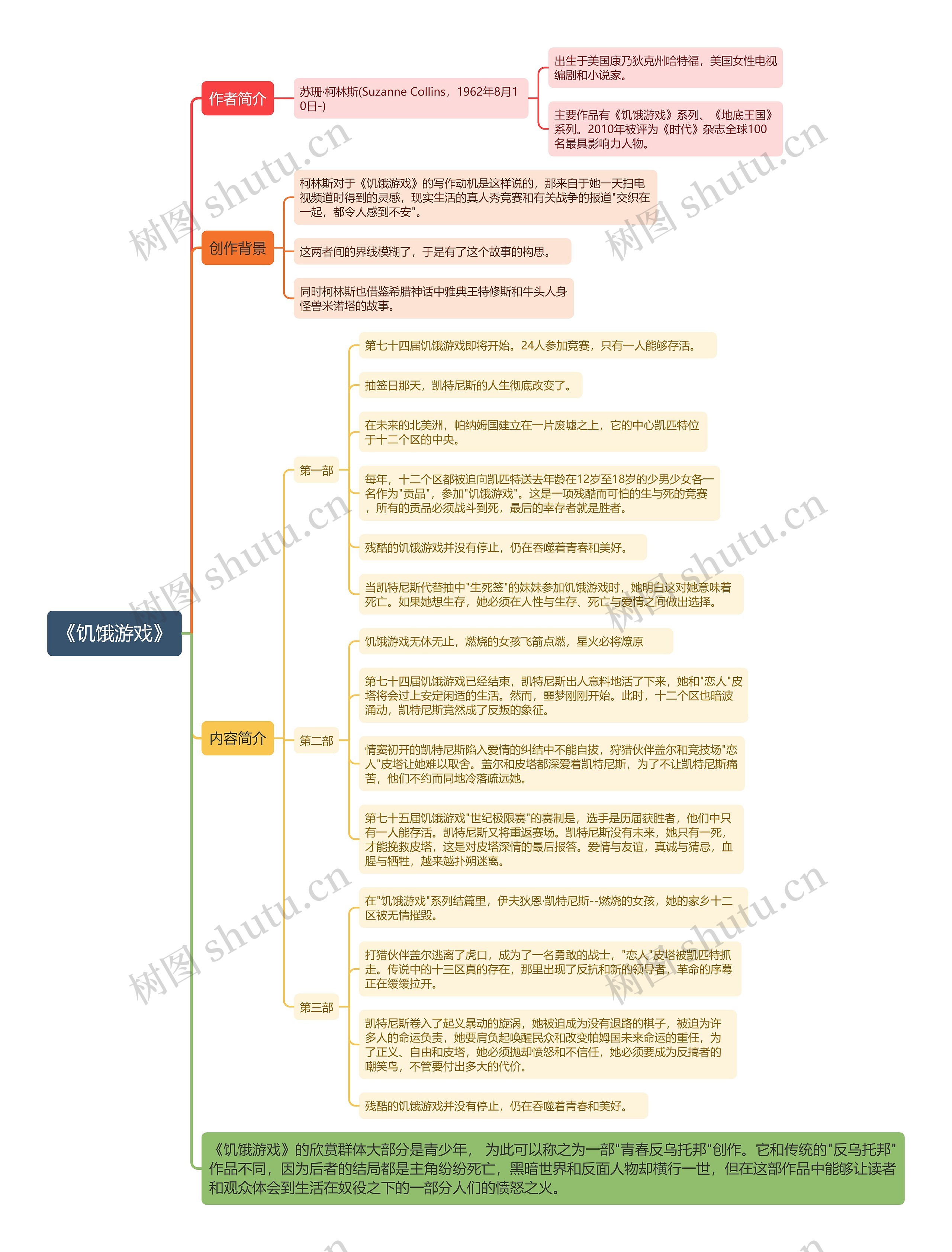 《饥饿游戏》思维导图