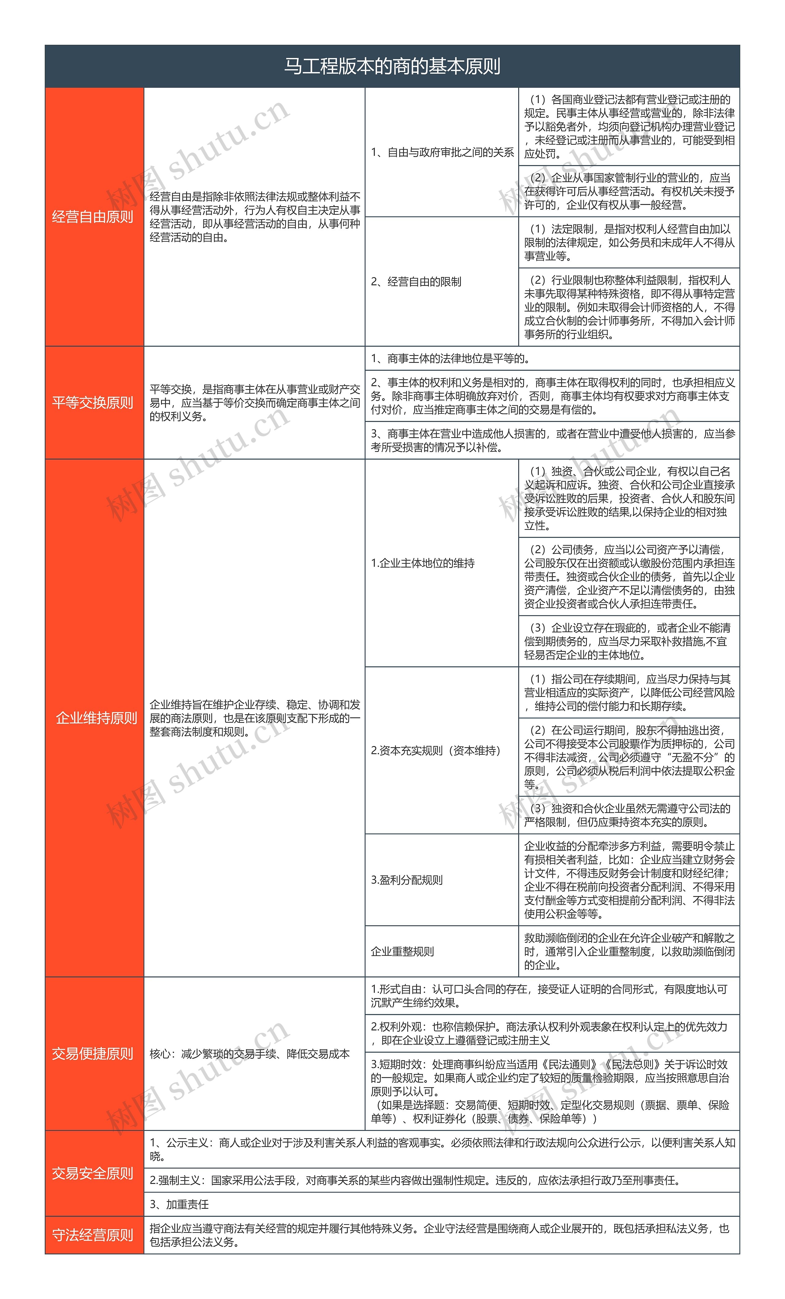 马工程版本的商的基本原则的思维导图