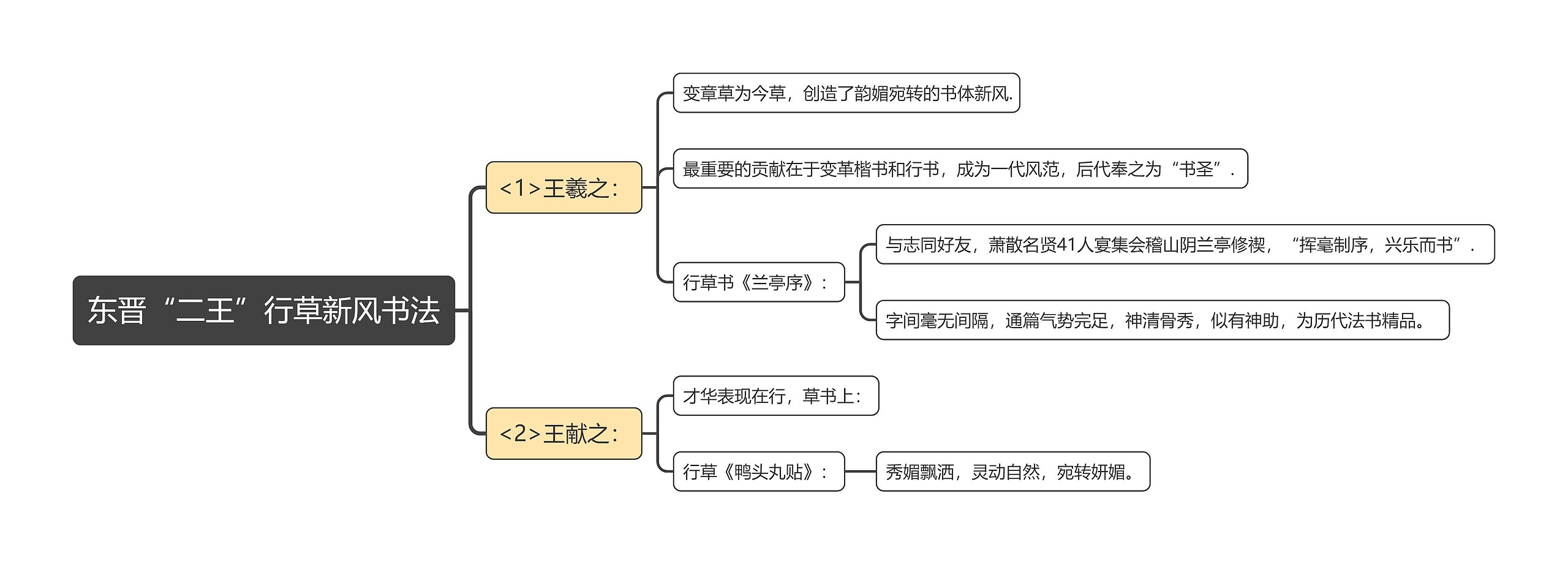 东晋“二王”行草新风书法思维导图