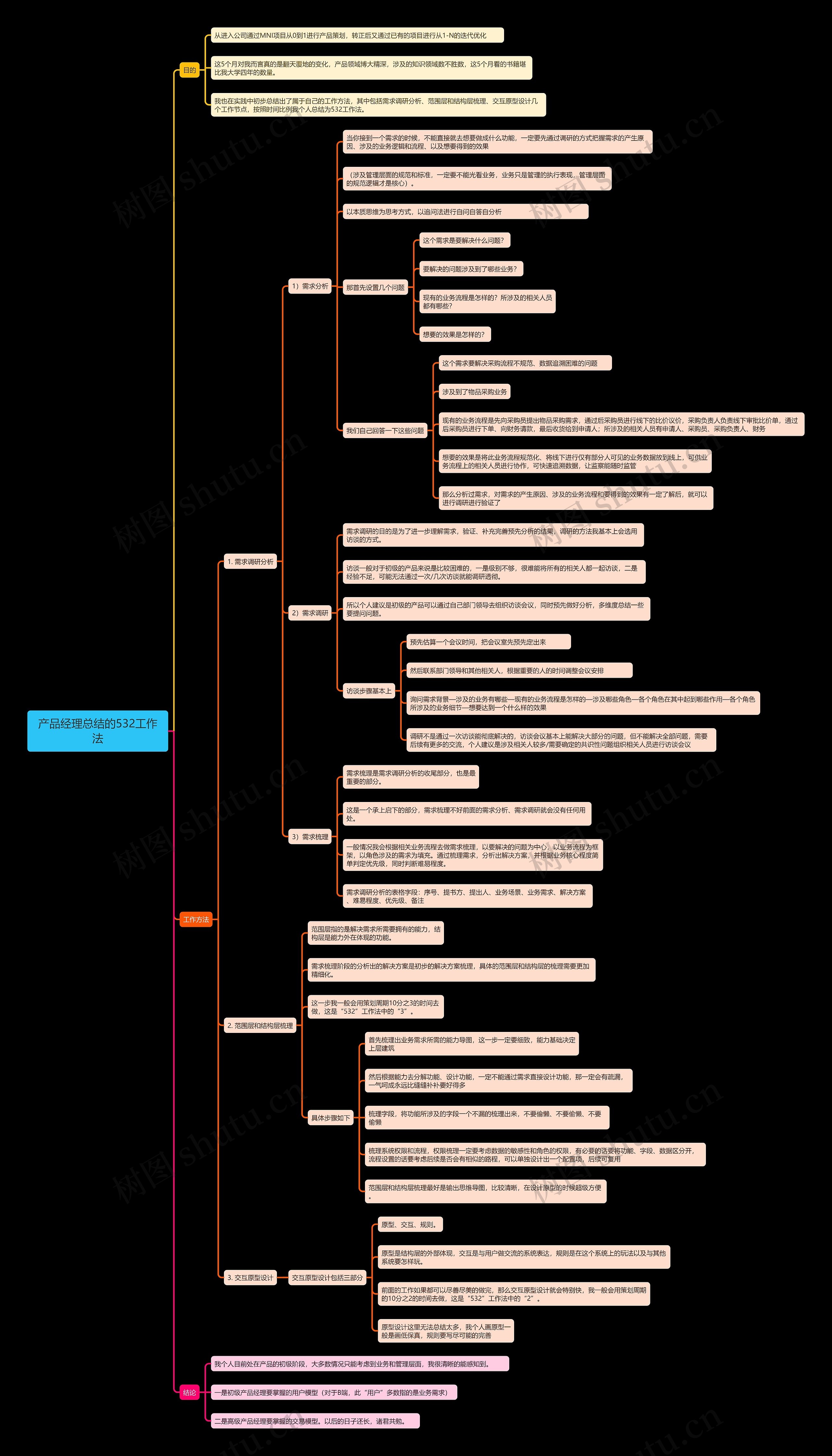 产品经理总结的532工作法思维导图