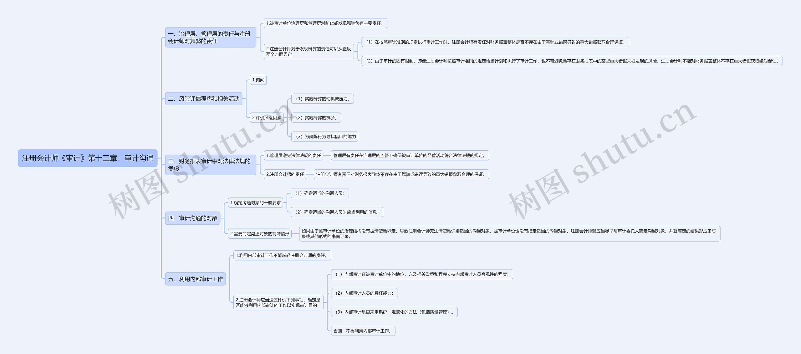 注册会计师《审计》第十三章：审计沟通思维导图