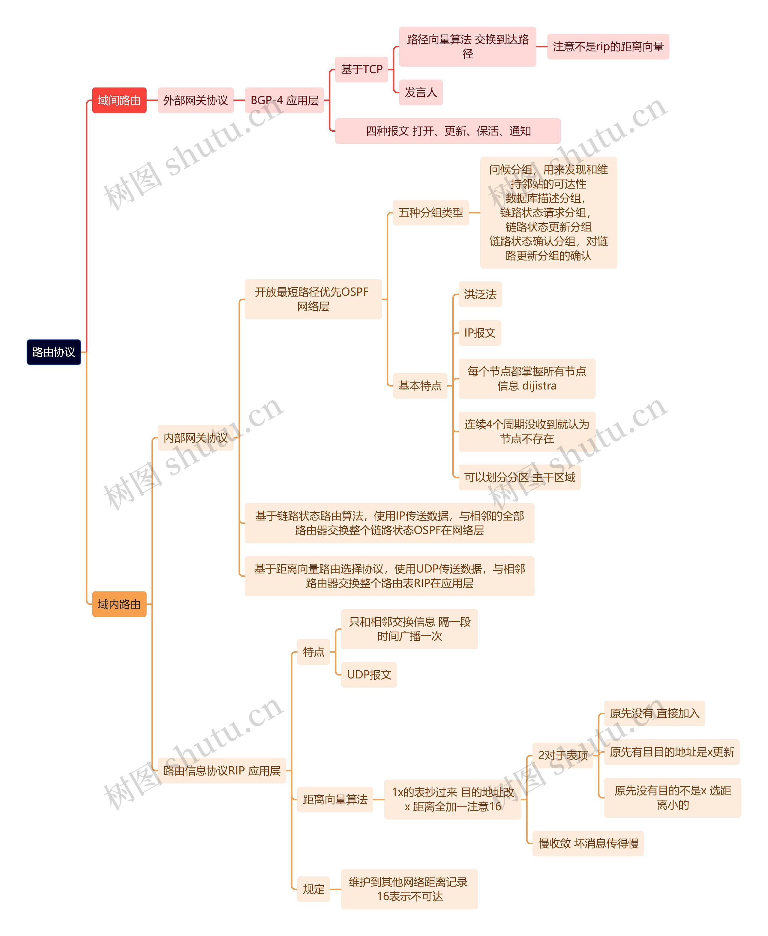 计算机工程知识路由协议思维导图