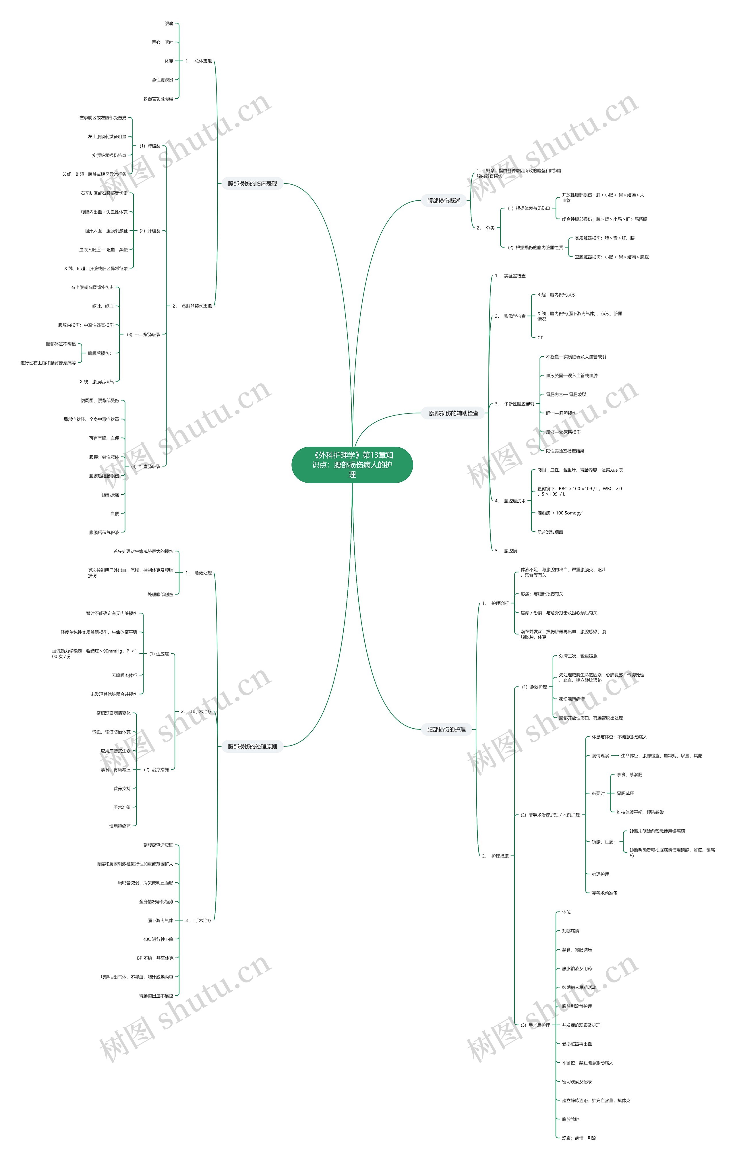 《外科护理学》第13章知识点:腹部损伤病人的护理思维导图高清图 《外科护理学》第13章知识点:腹部损伤病人的护理思维导图