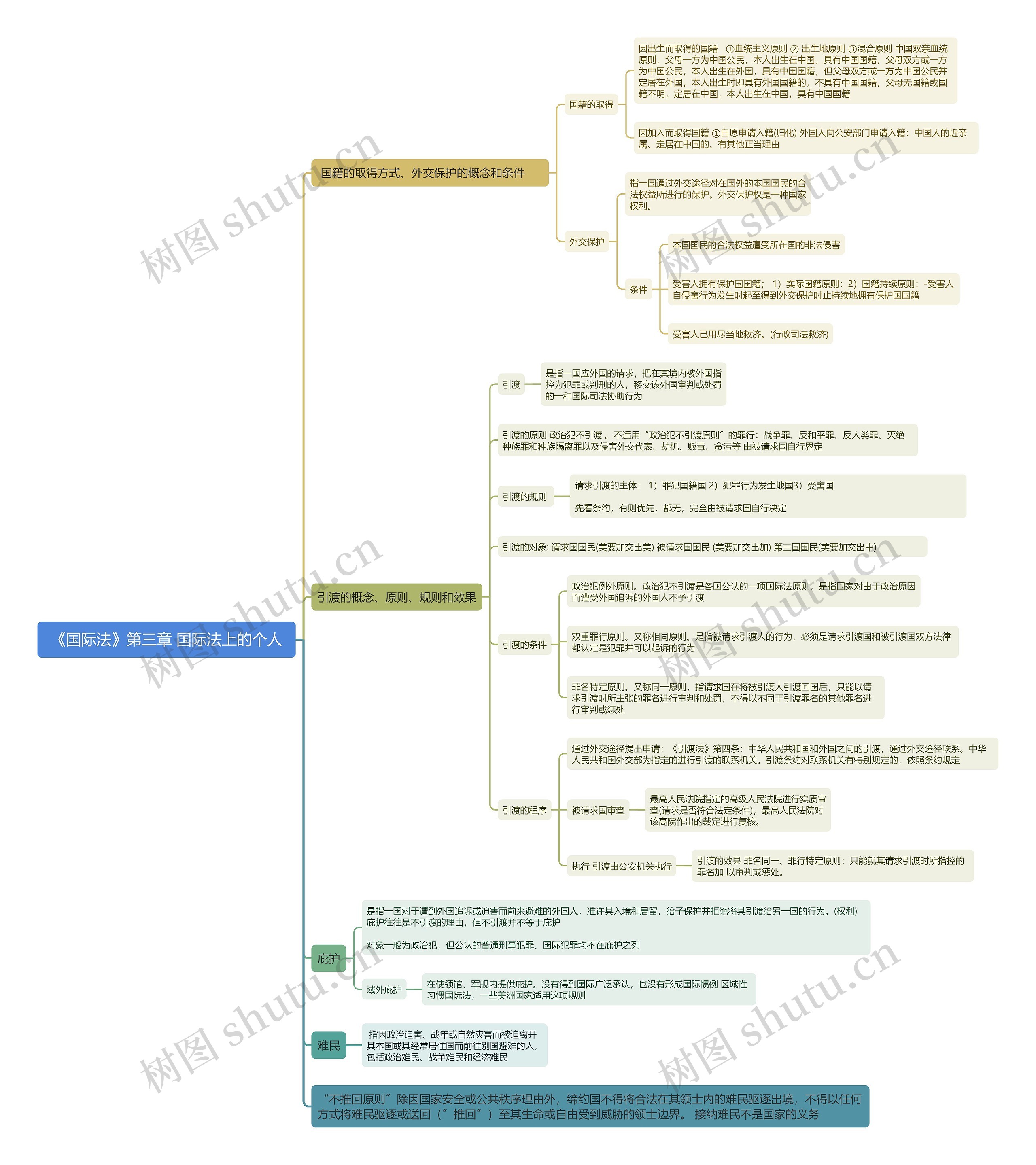 《国际法》第三章 国际法上的个人思维导图