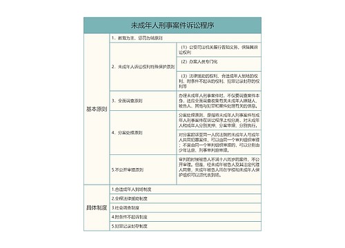 未成年人刑事案件诉讼程序的思维导图