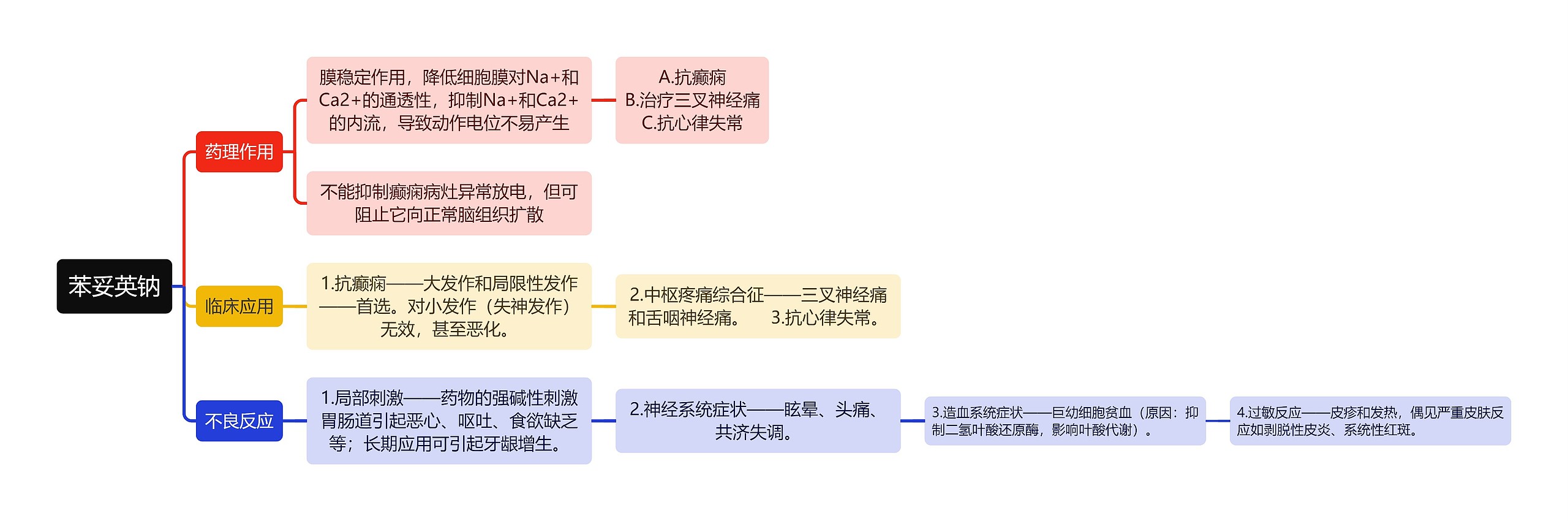 医学苯妥英钠思维导图