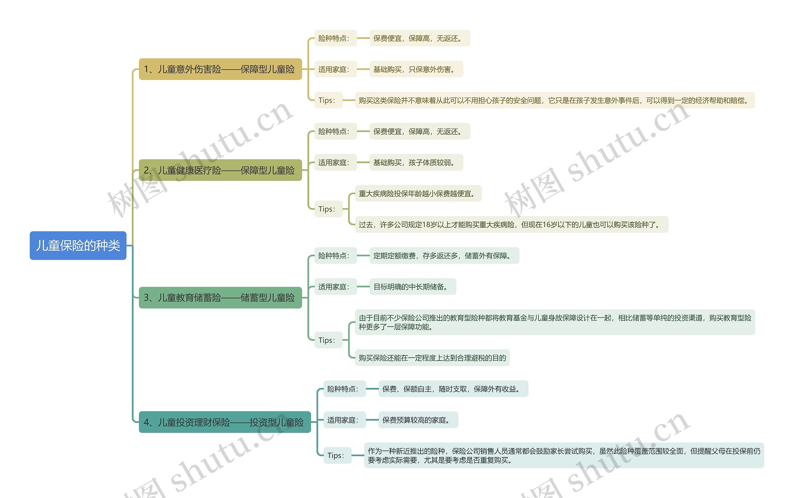 儿童保险的种类