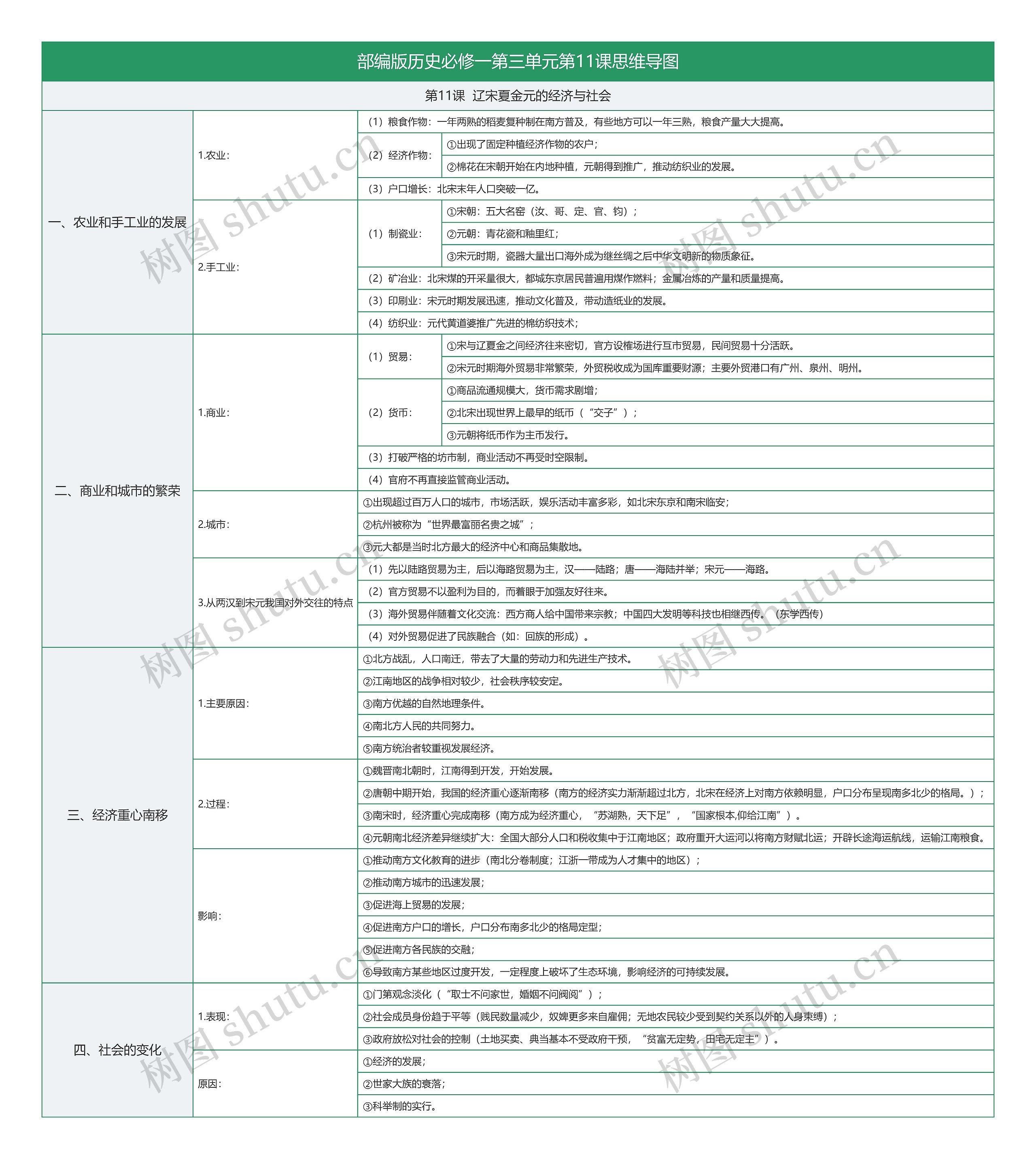 部编版历史必修一第三单元第11课思维导图
