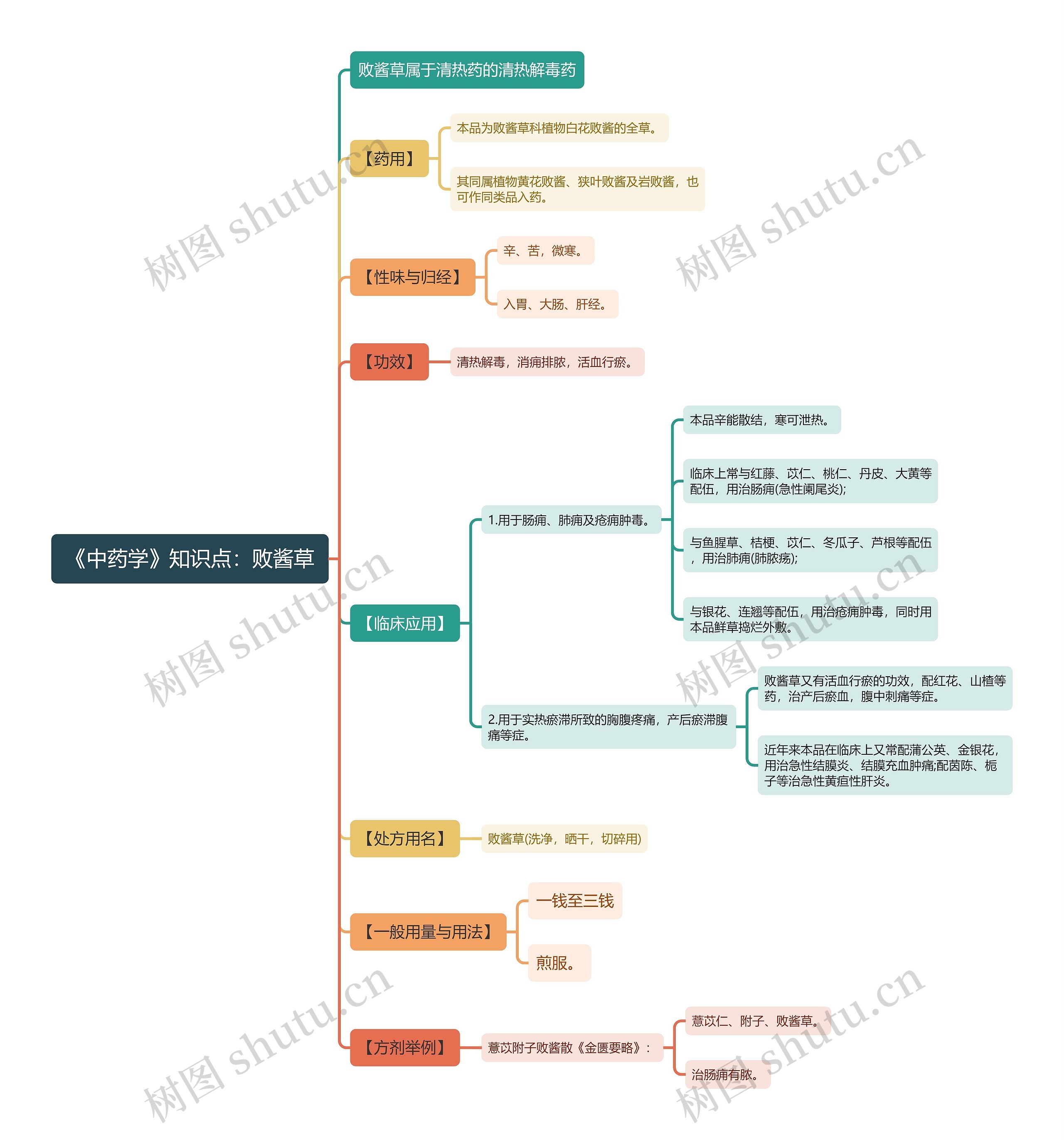 《中药学》知识点：败酱草思维导图