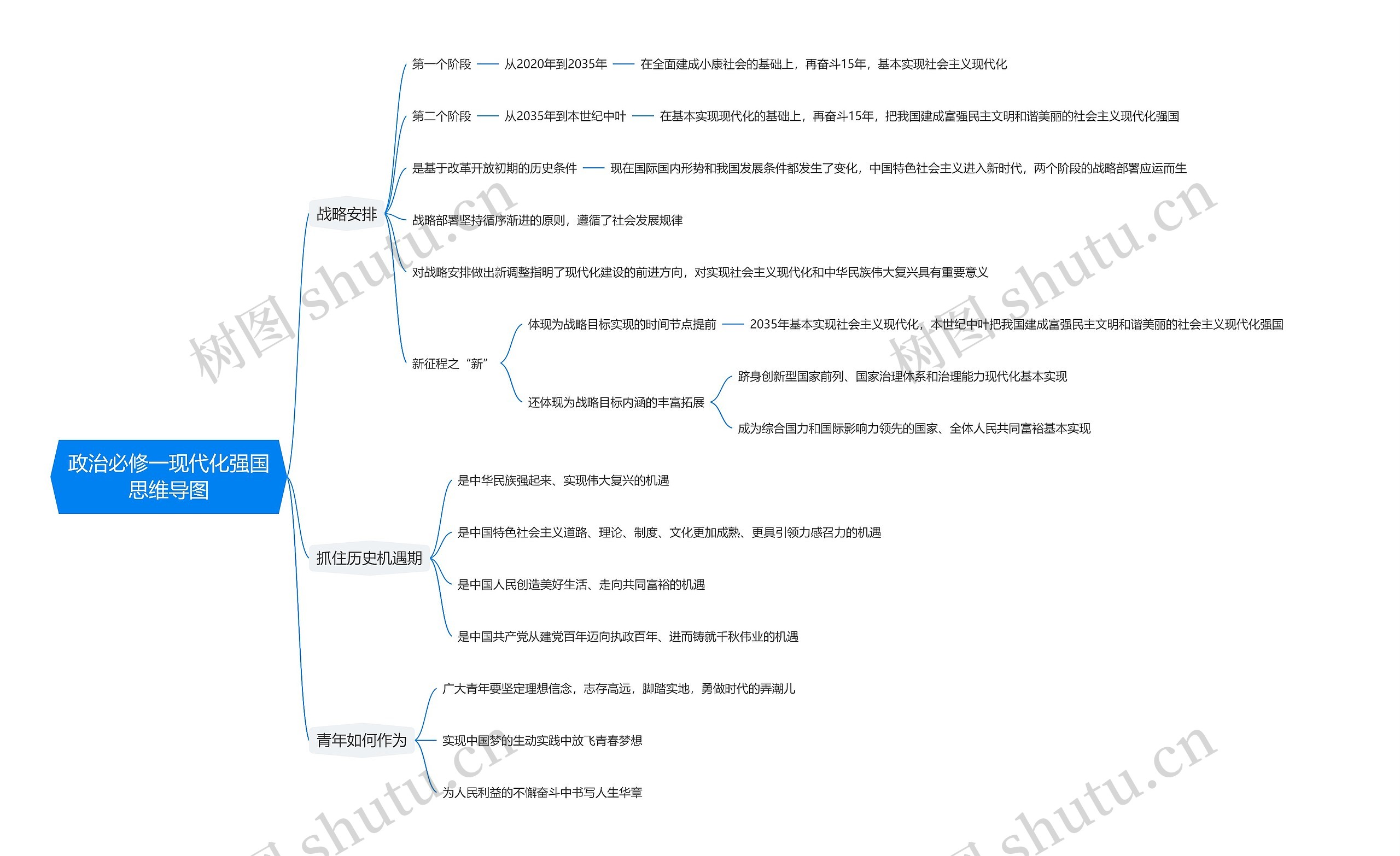 政治必修一现代化强国思维导图高清图 政治必修一现代化强国思维导图